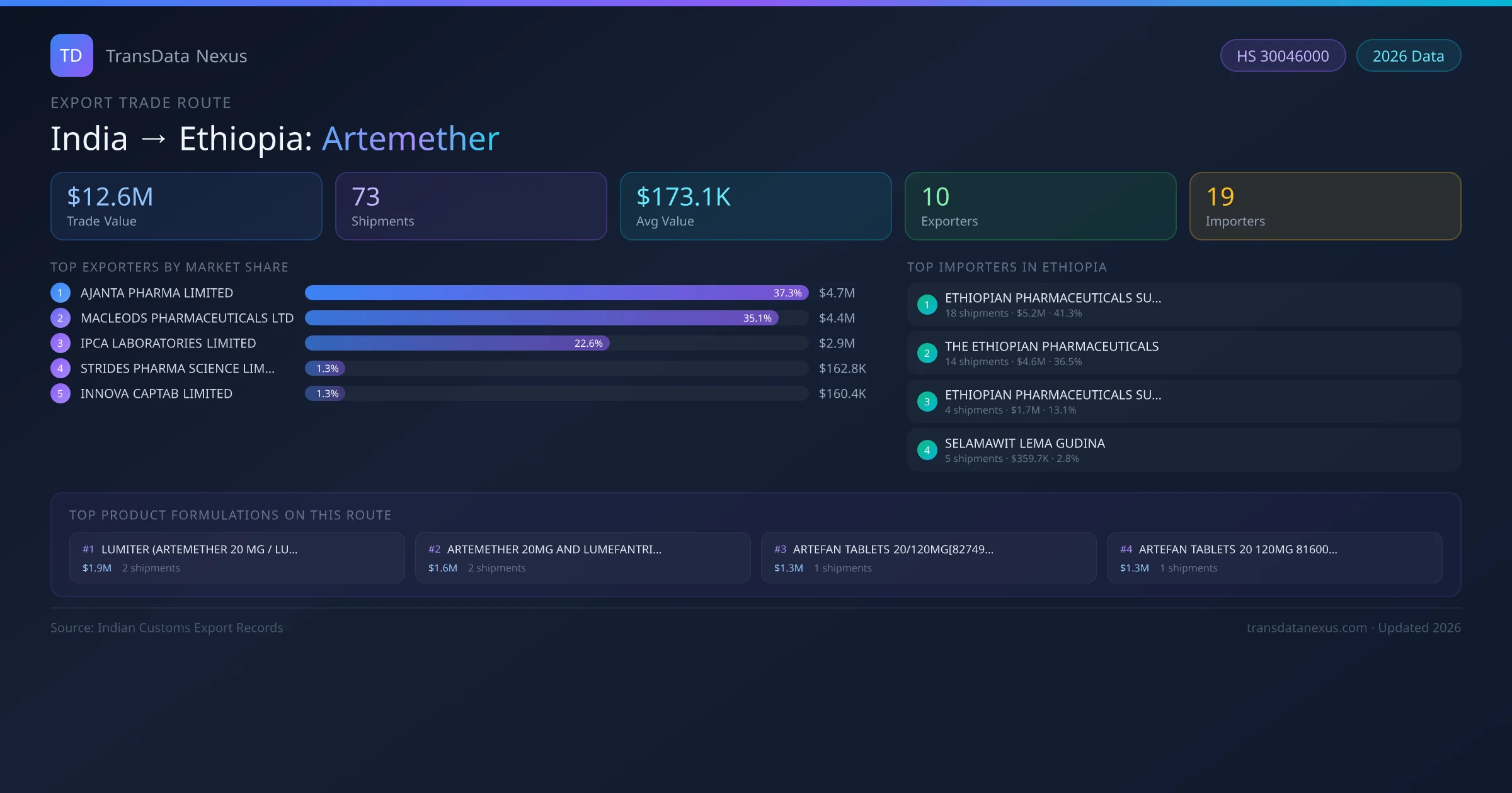India to Ethiopia Artemether export trade route infographic — $12.6M USD trade value, 73 shipments, 10 exporters, 19 importers. HS Code 30046000. Data as of 2026.