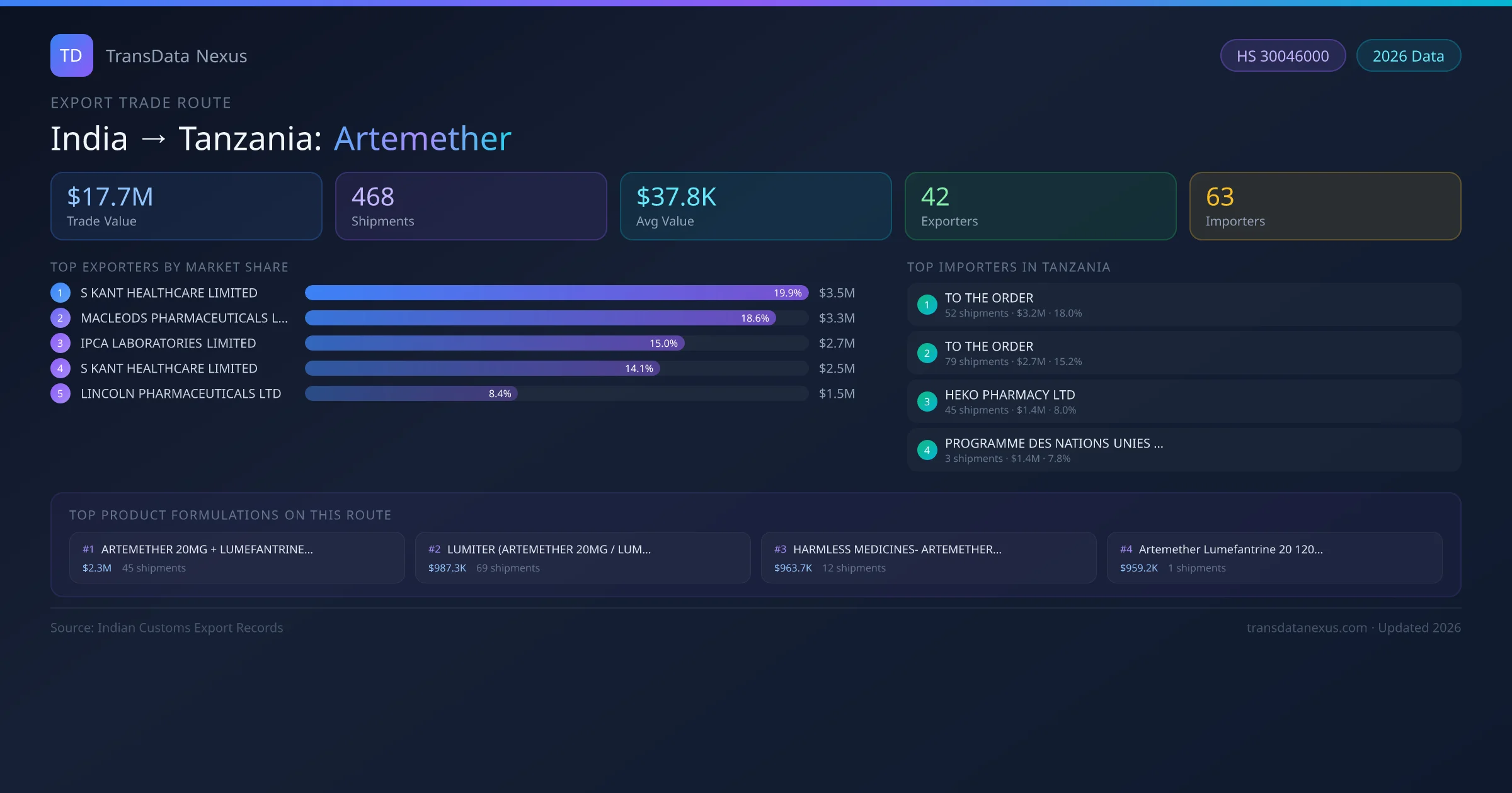 India to Tanzania Artemether export trade route infographic — $17.7M USD trade value, 468 shipments, 42 exporters, 63 importers. HS Code 30046000. Data as of 2026.
