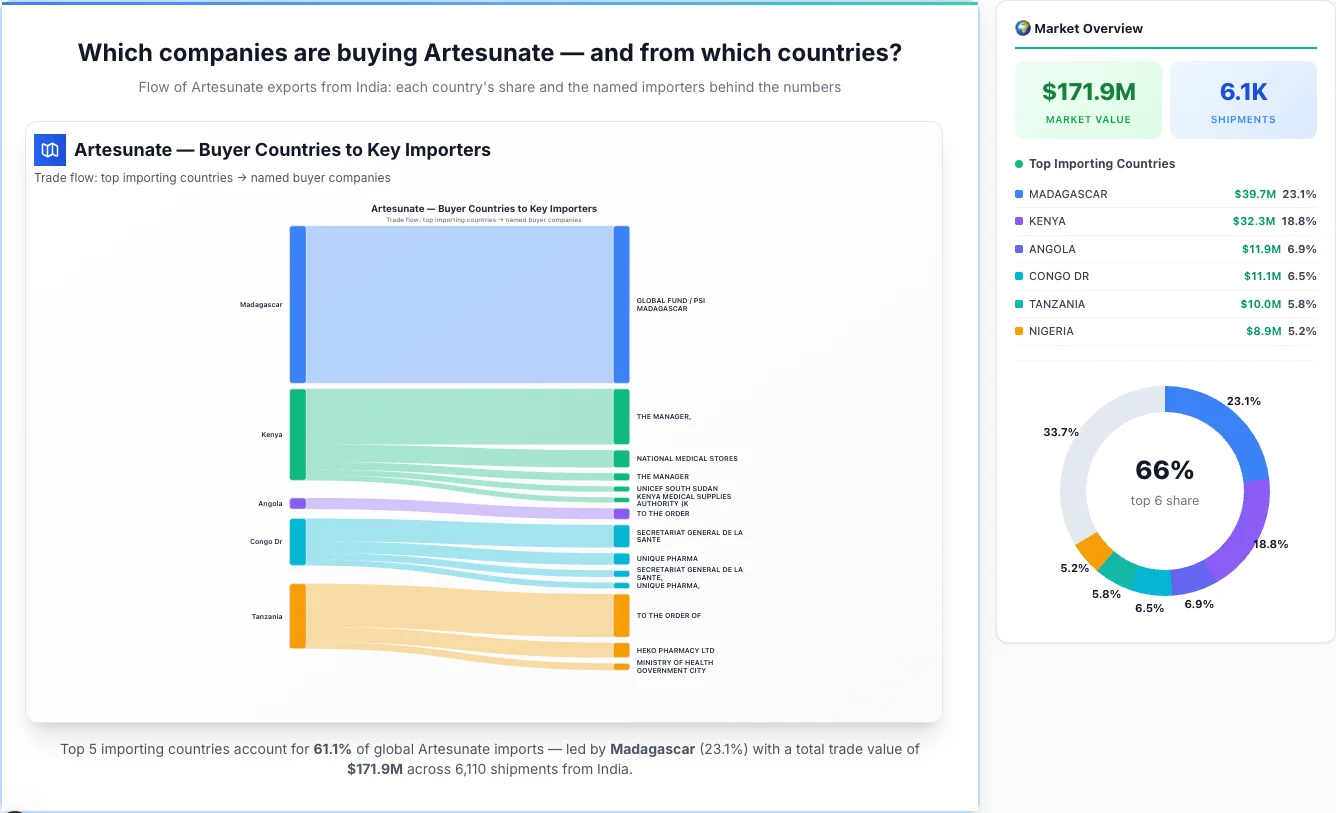 Artesunate buyers by country 2026 — top importing countries: Madagascar (23.1%), Kenya (18.8%), Angola (6.9%). Total market: $171.9M across 6,110 shipments from India. Source: Indian Customs (DGFT) data compiled by TransData Nexus.