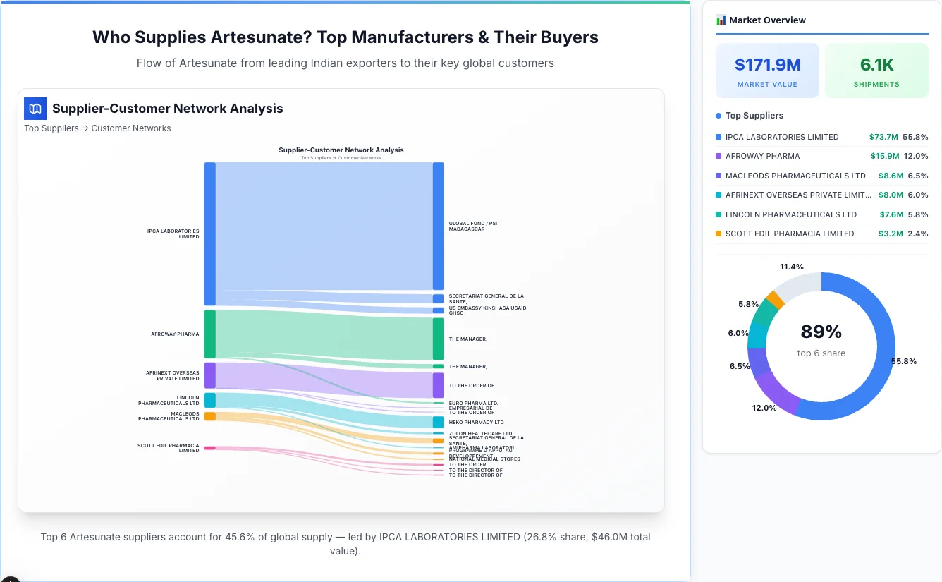 Artesunate supplier-buyer network Sankey diagram 2026 — flow from top Indian manufacturers to global buyers