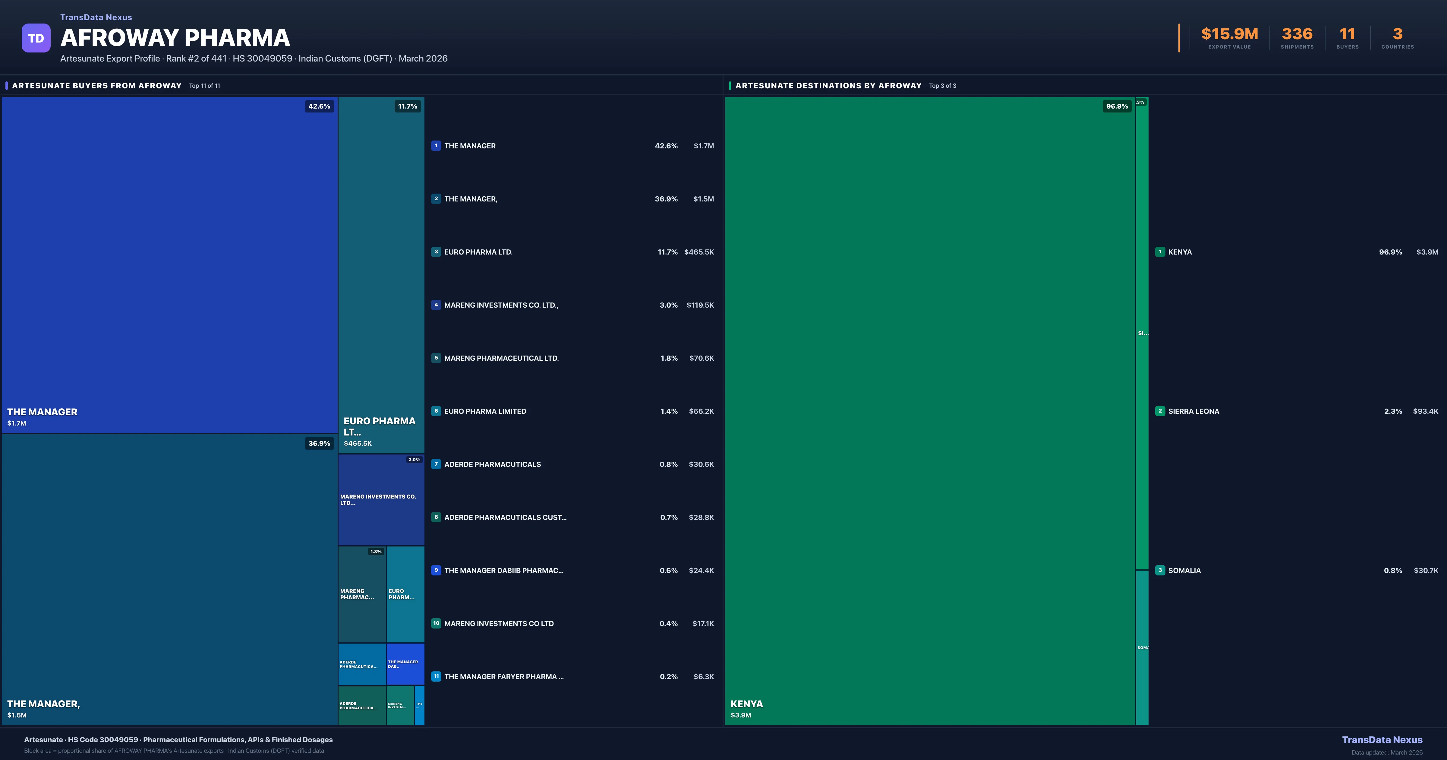 Afroway Pharma Artesunate export treemap — buyers and destination countries | TransData Nexus