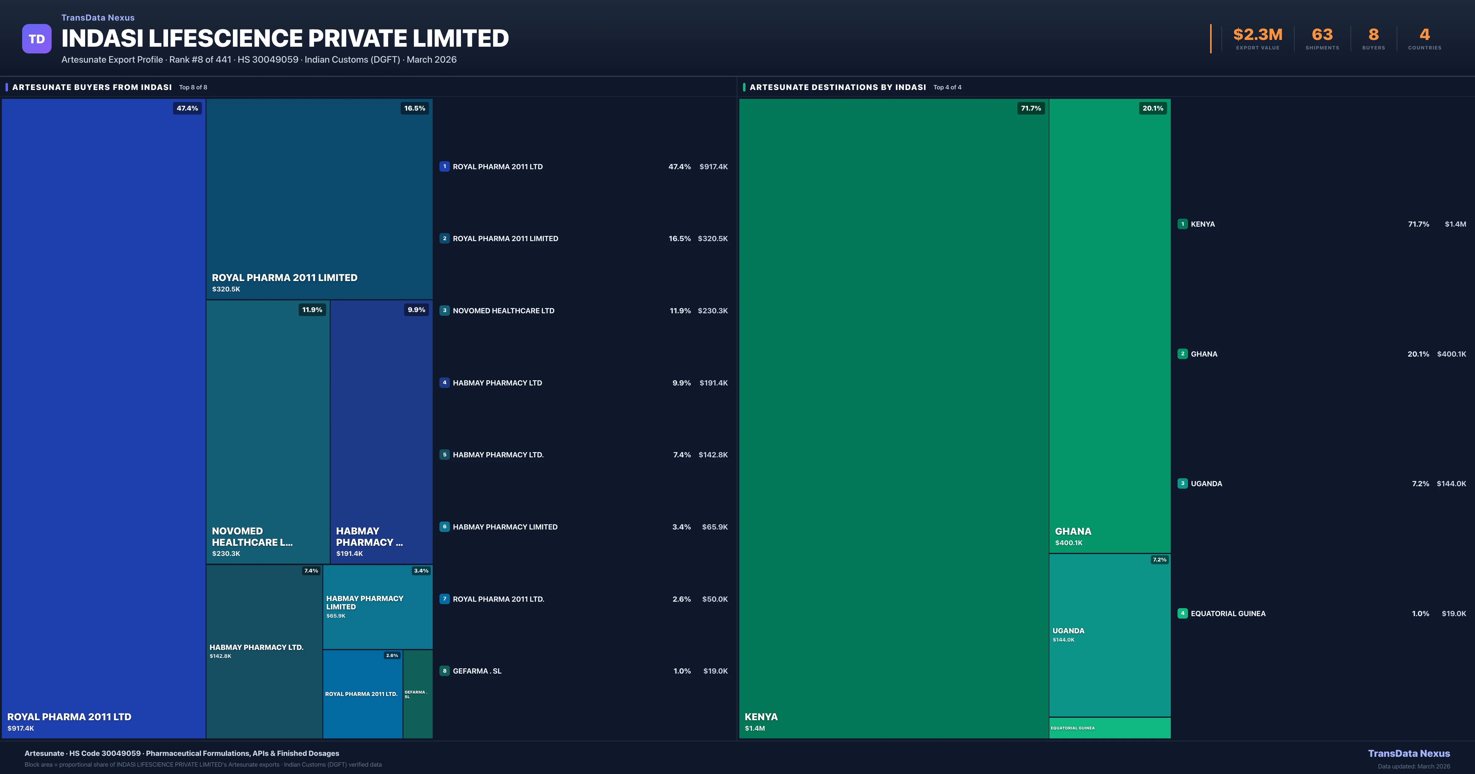 Indasi Lifescience Private Limited Artesunate export treemap — buyers and destination countries | TransData Nexus