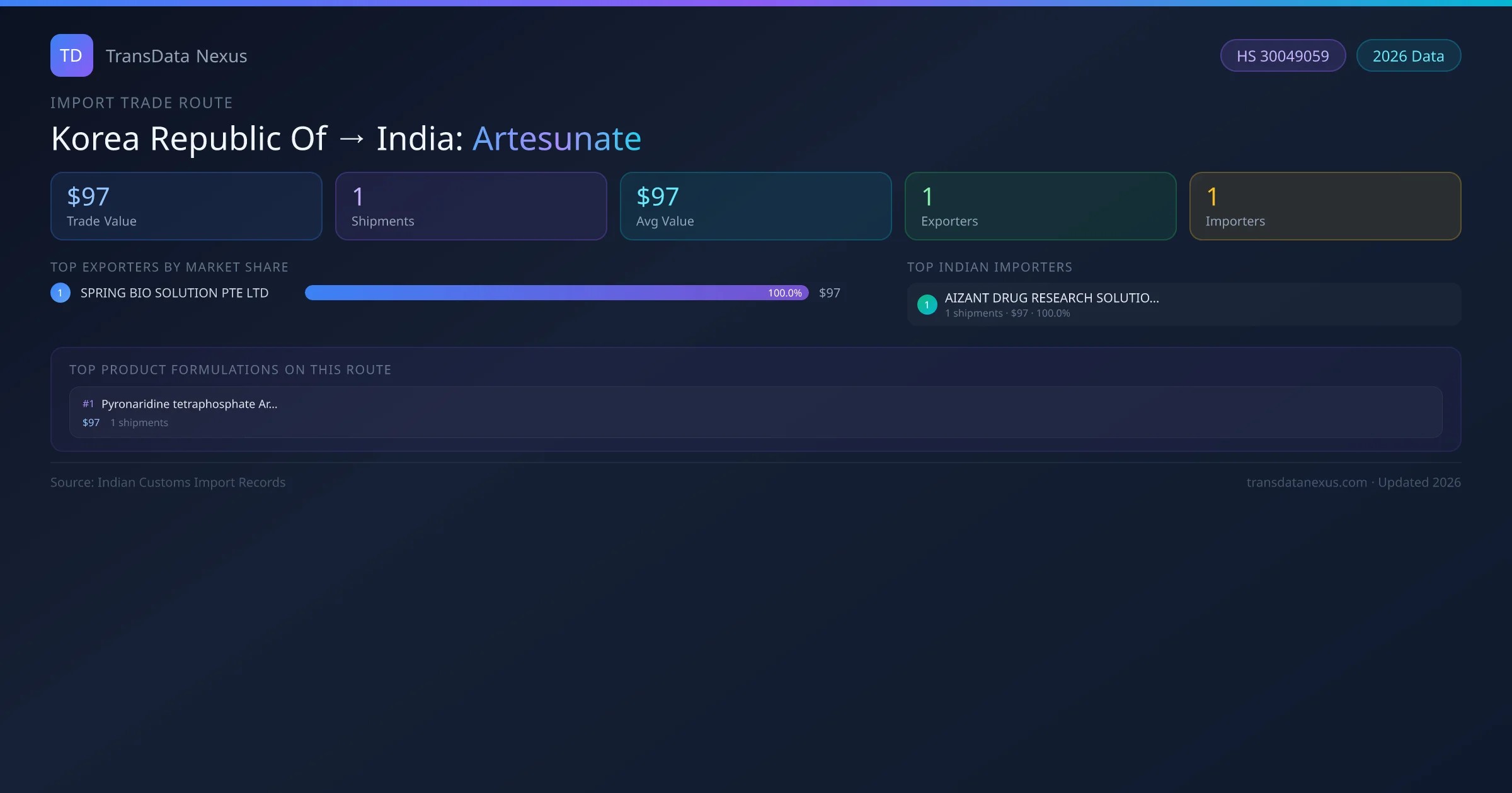 Korea Republic Of to India Artesunate import trade route infographic — $97 USD trade value, 1 shipments, 1 exporters, 1 importers. HS Code 30049059. Data as of 2026.