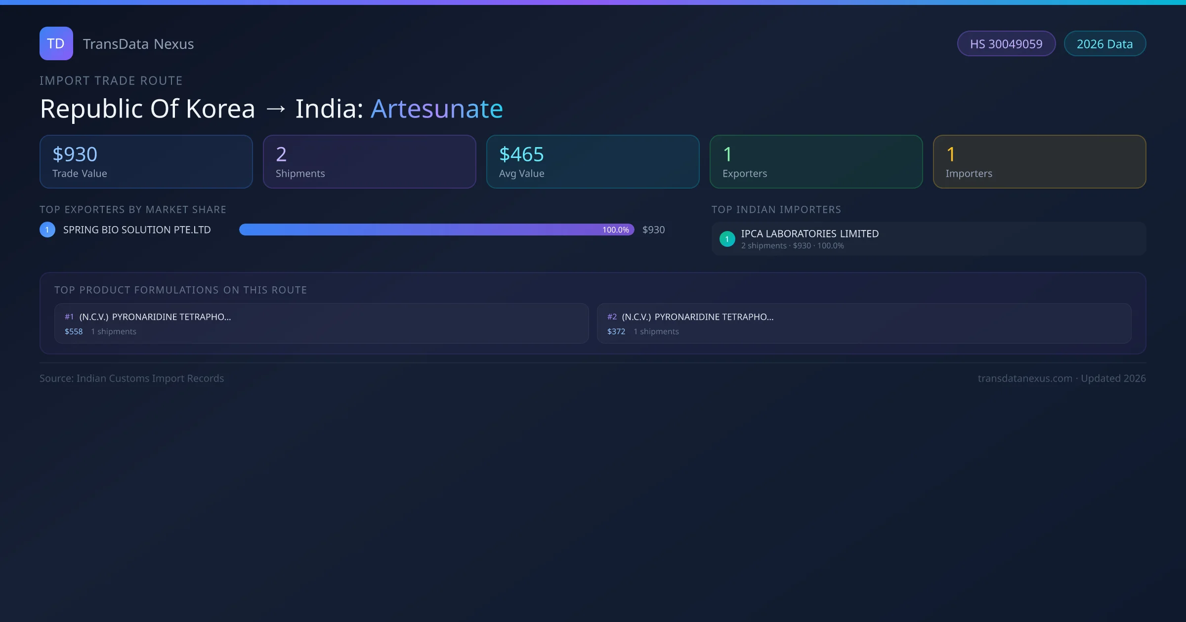 Republic Of Korea to India Artesunate import trade route infographic — $930 USD trade value, 2 shipments, 1 exporters, 1 importers. HS Code 30049059. Data as of 2026.