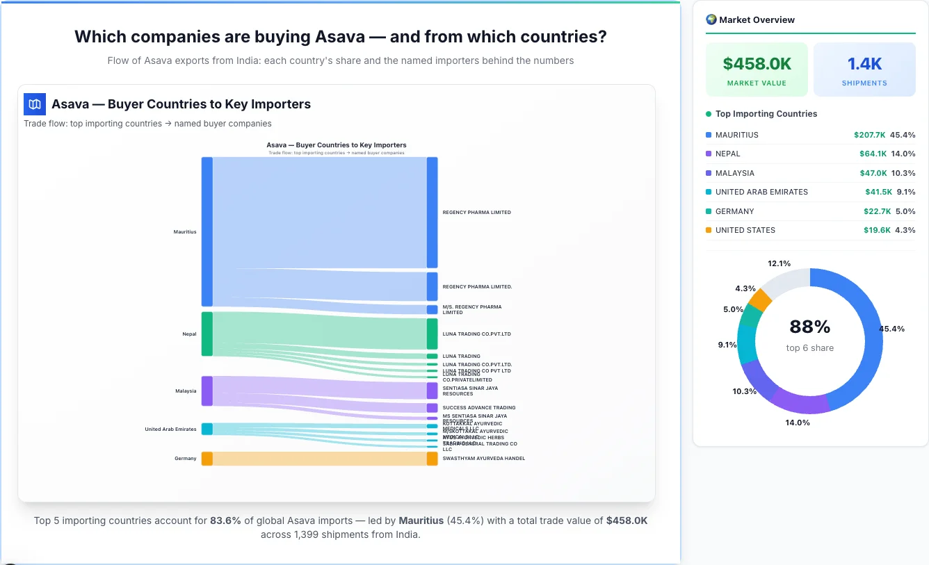 Asava Buyers by Country — Geographic Import Flow 2026 | TransData Nexus Asava buyers by country 2026 — top importing countries: Mauritius (45.4%), Nepal (14.0%), Malaysia (10.3%). Total market: $458.0K across 1,399 shipments from India. Source: Indian Customs (DGFT) data compiled by TransData Nexus.