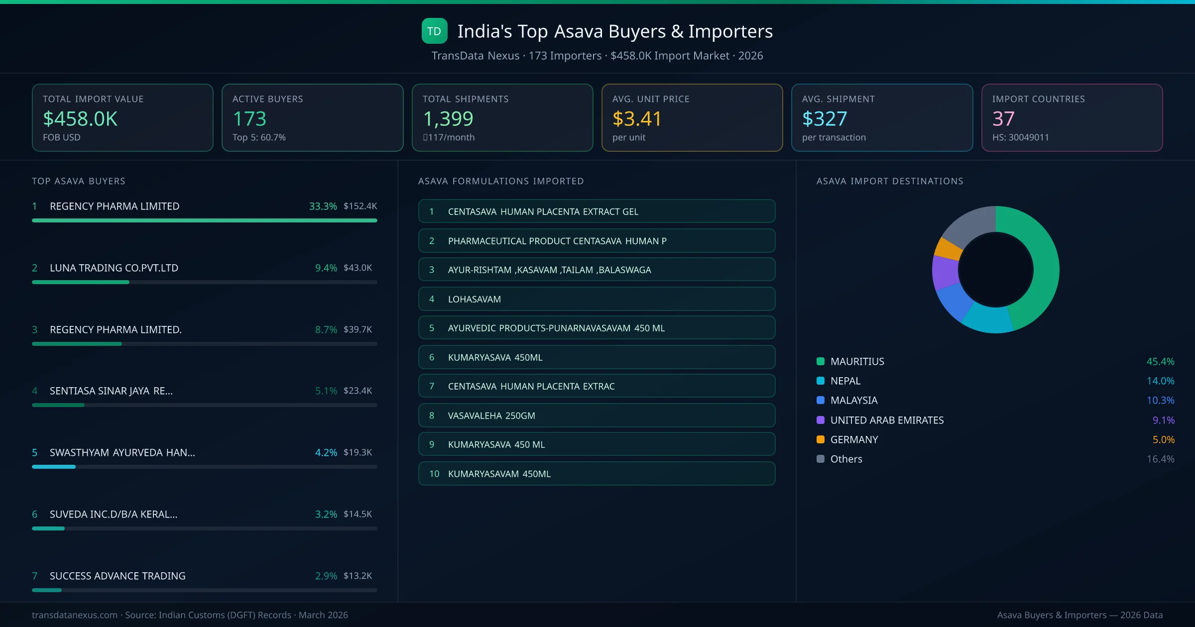 Top Asava Buyers & Importers — 173 buyers, $458.0K import market, top destinations and formulations