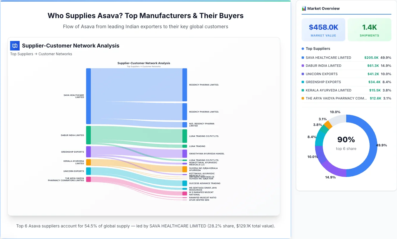Asava Supplier-Buyer Network (2026) | TransData Nexus Asava supplier-buyer network Sankey diagram 2026 — flow from top Indian manufacturers to global buyers