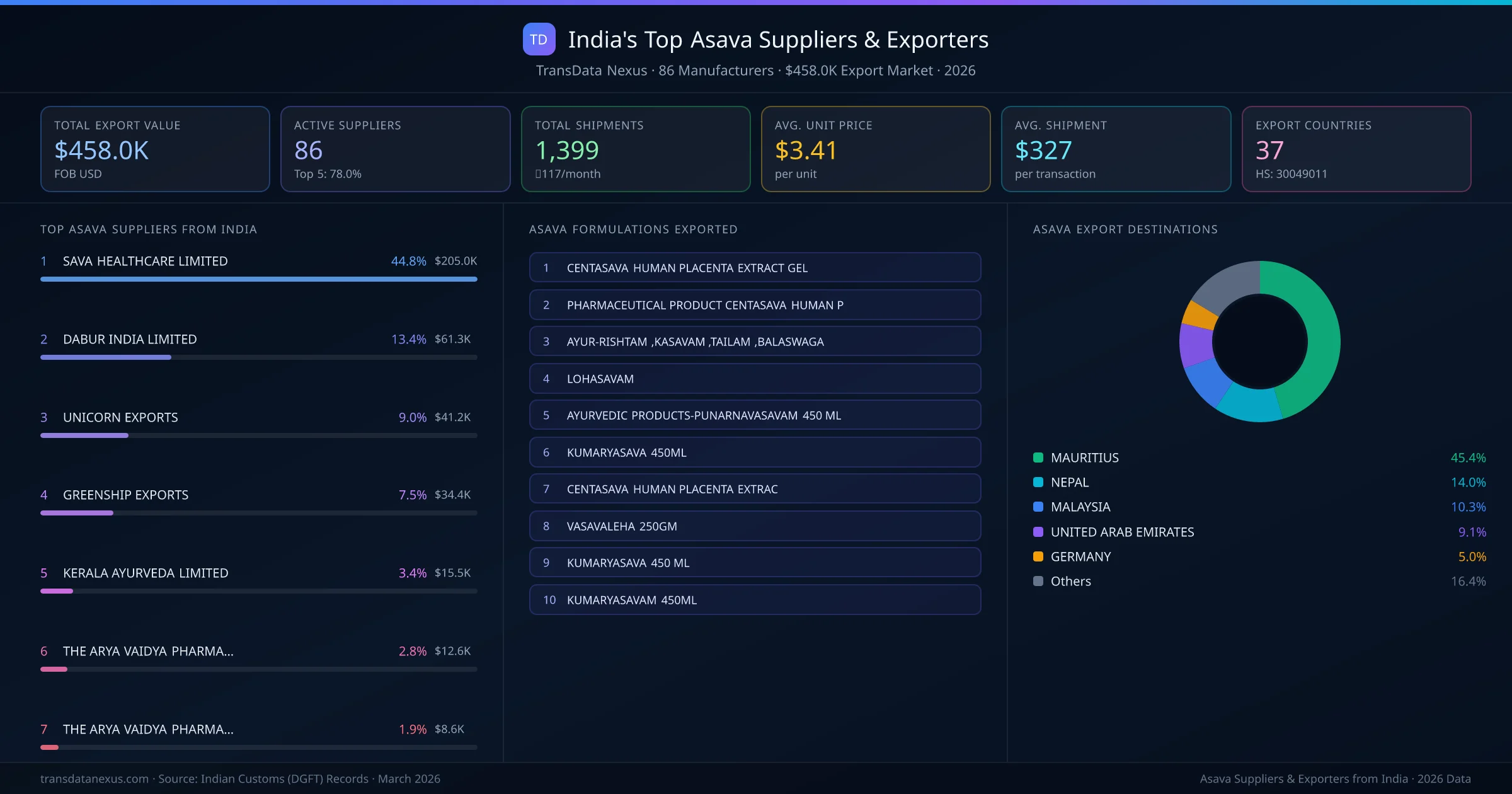 India's Top Asava Suppliers & Exporters — 86 manufacturers, $458.0K export market, top destinations and formulations