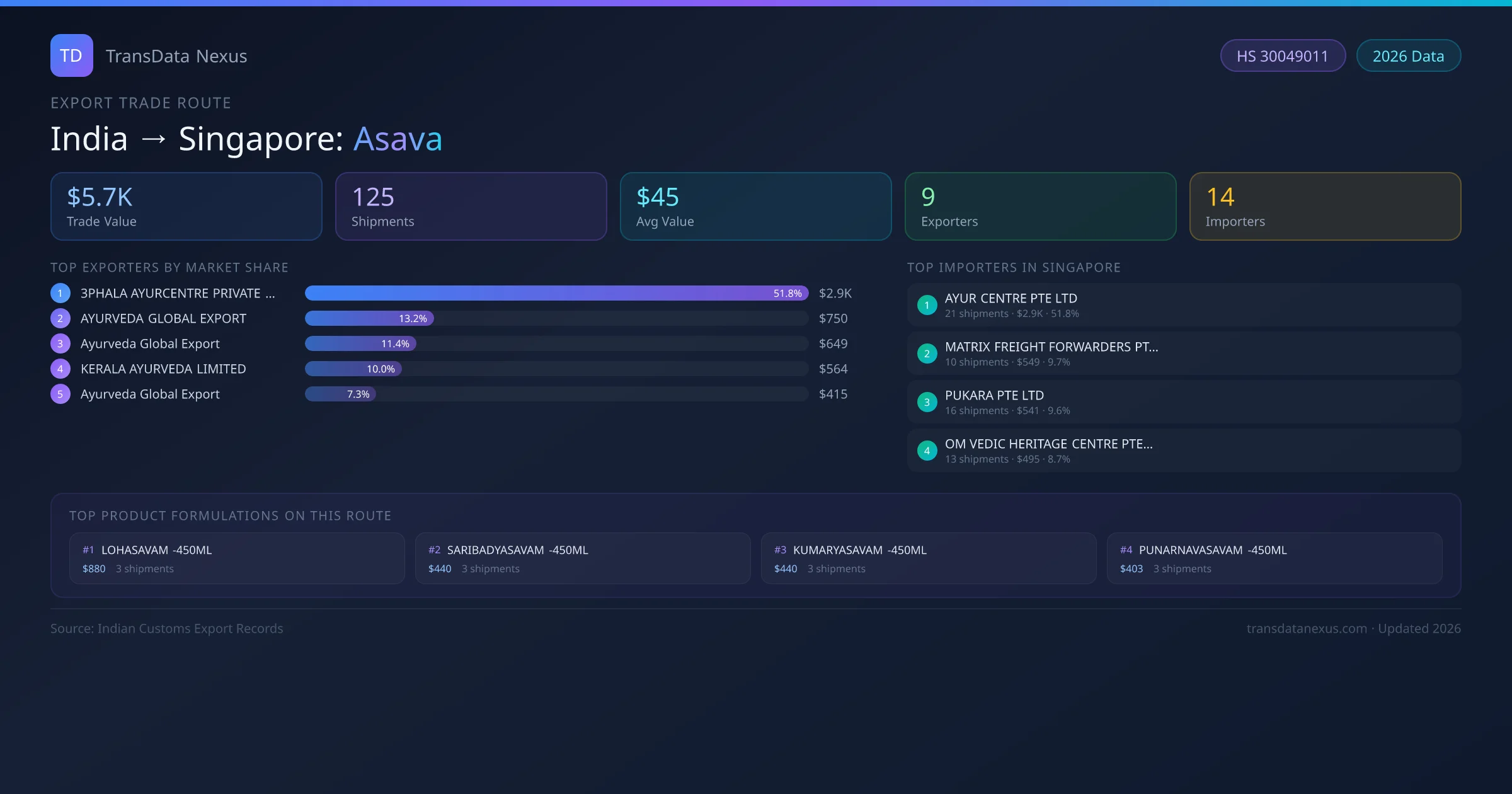 India to Singapore Asava export trade route infographic — $5.7K USD trade value, 125 shipments, 9 exporters, 14 importers. HS Code 30049011. Data as of 2026.