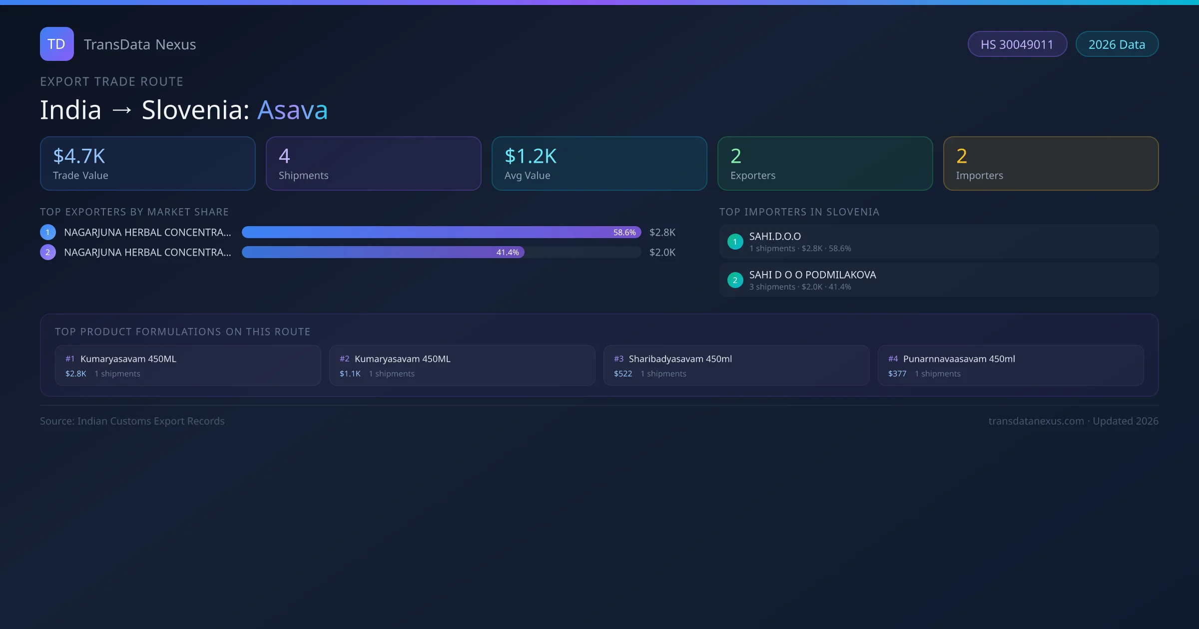 India to Slovenia Asava export trade route infographic — $4.7K USD trade value, 4 shipments, 2 exporters, 2 importers. HS Code 30049011. Data as of 2026.