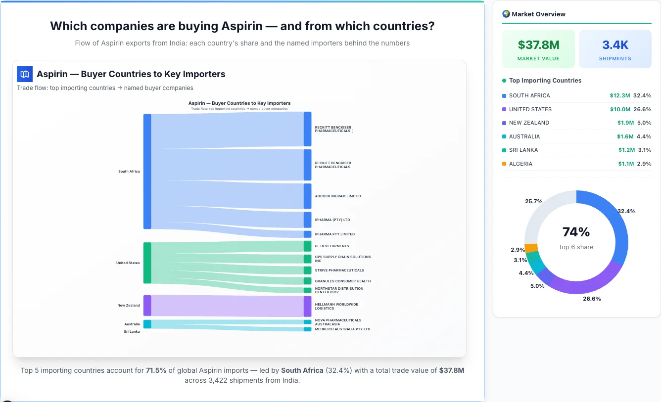 Aspirin Buyers by Country — Geographic Import Flow 2026 | TransData Nexus Aspirin buyers by country 2026 — top importing countries: South Africa (32.4%), United States (26.6%), New Zealand (5.0%). Total market: $37.8M across 3,422 shipments from India. Source: Indian Customs (DGFT) data compiled by TransData Nexus.