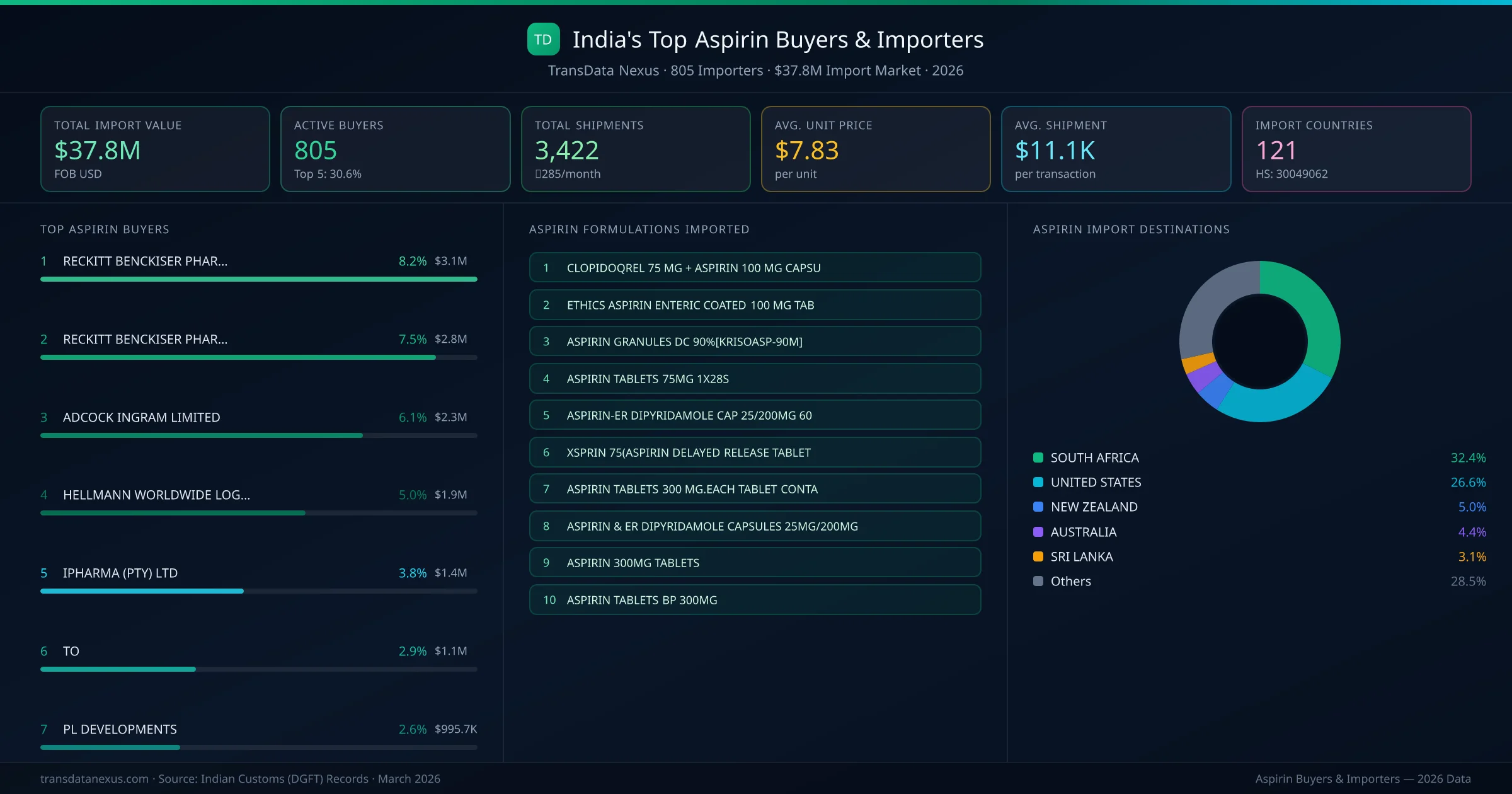 Top Aspirin Buyers & Importers — 805 buyers, $37.8M import market, top destinations and formulations