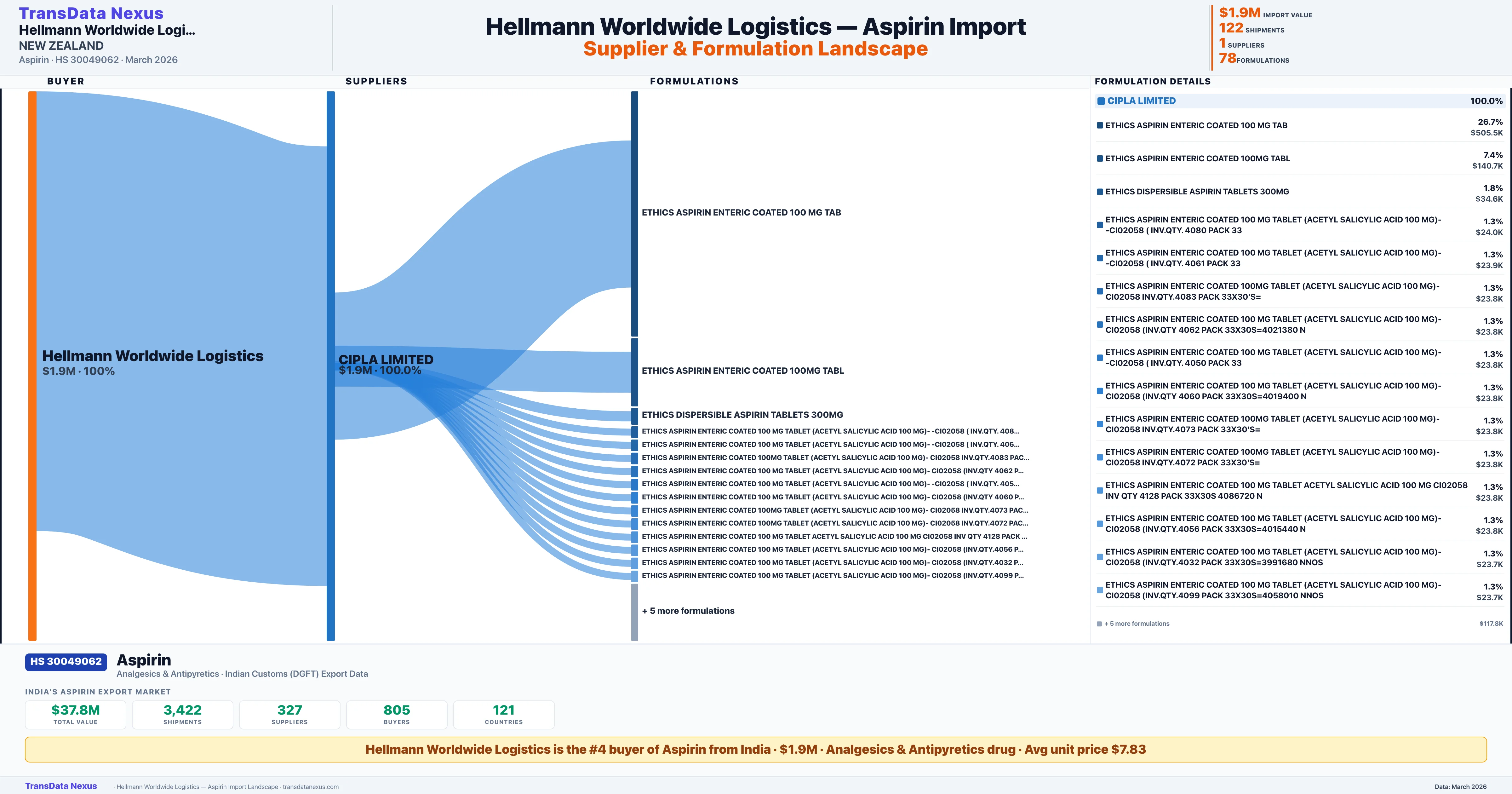 HELLMANN WORLDWIDE LOGISTICS Aspirin import profile — suppliers, formulations and trade sources | TransData Nexus