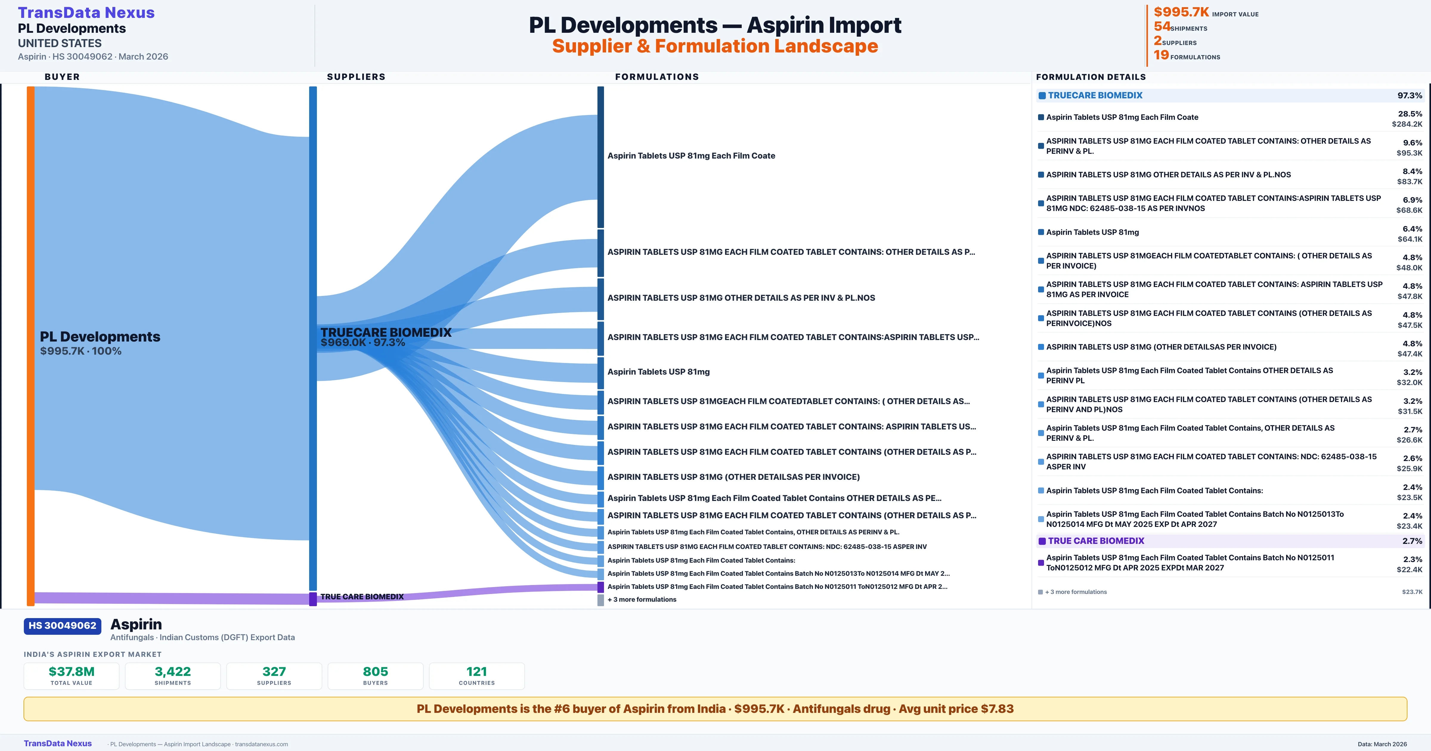 PL DEVELOPMENTS Aspirin import profile — suppliers, formulations and trade sources | TransData Nexus