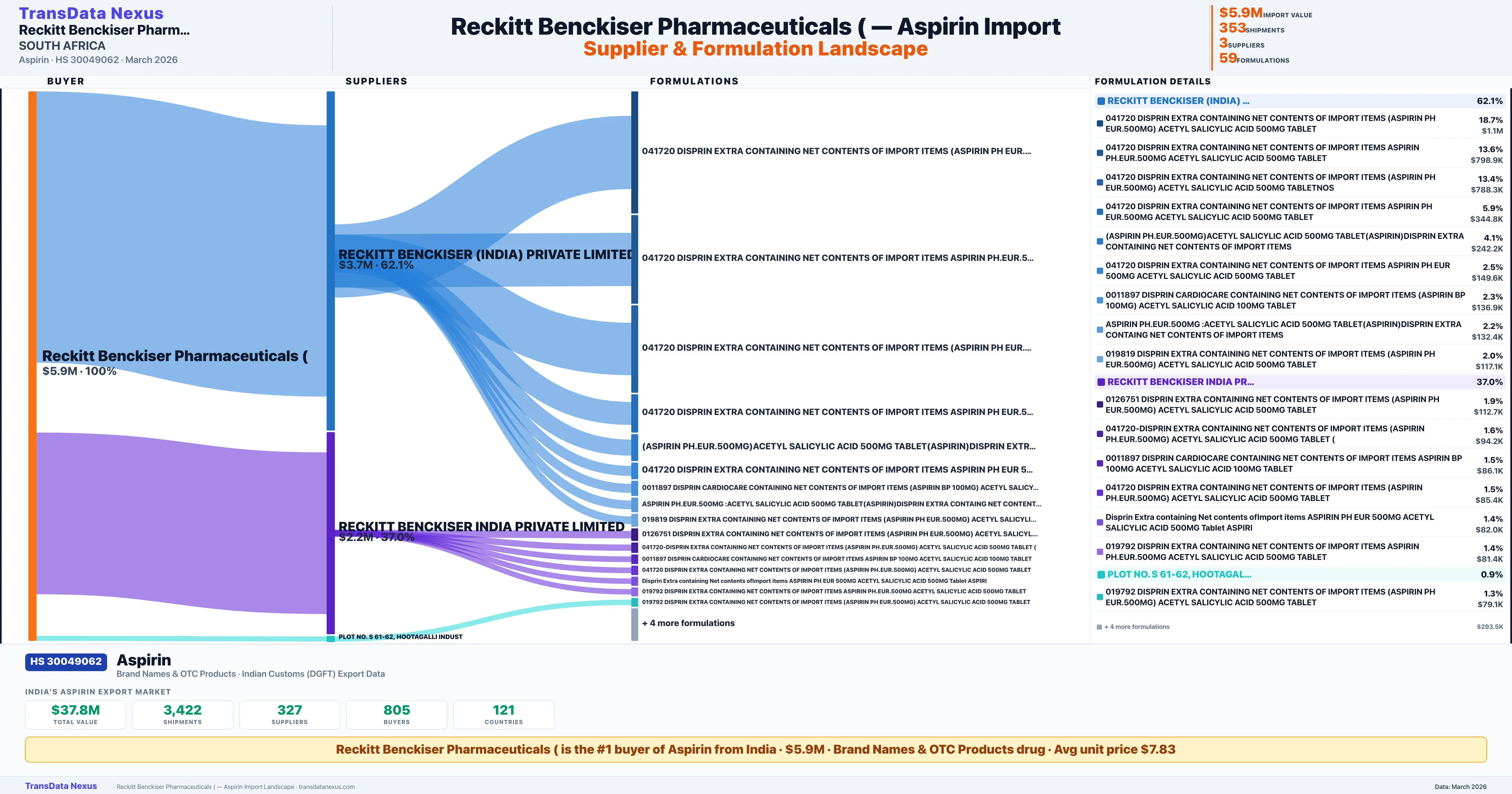 RECKITT BENCKISER PHARMACEUTICALS ( Aspirin import profile — suppliers, formulations and trade sources | TransData Nexus