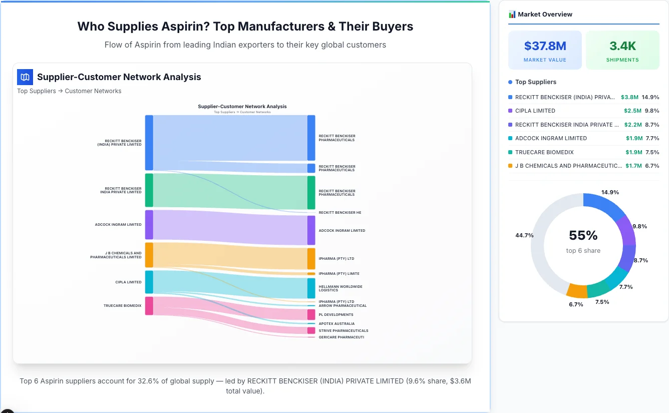 Aspirin supplier-buyer network Sankey diagram 2026 — flow from top Indian manufacturers to global buyers