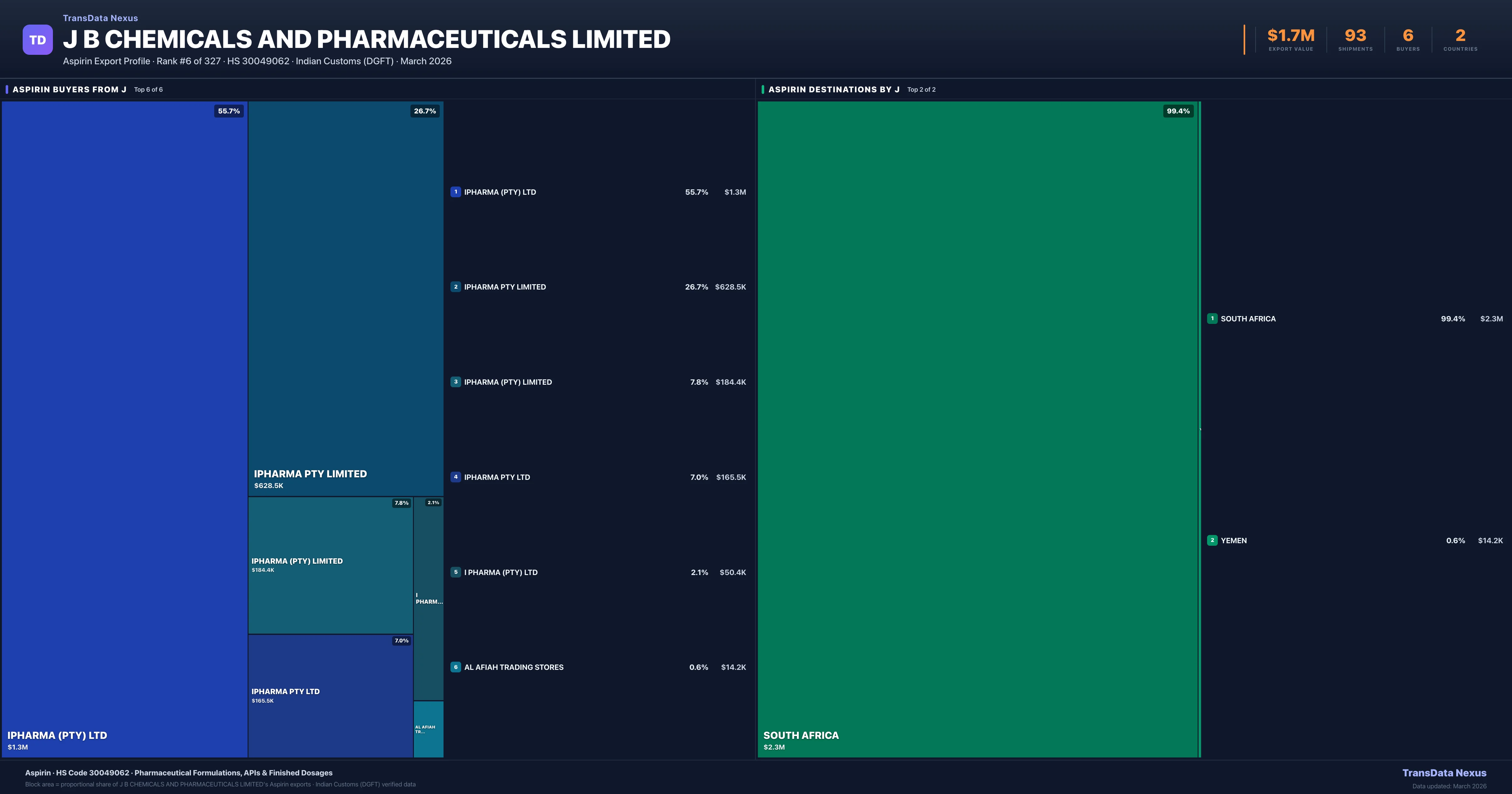 J B Chemicals AND Pharmaceuticals Limited Aspirin export treemap — buyers and destination countries | TransData Nexus
