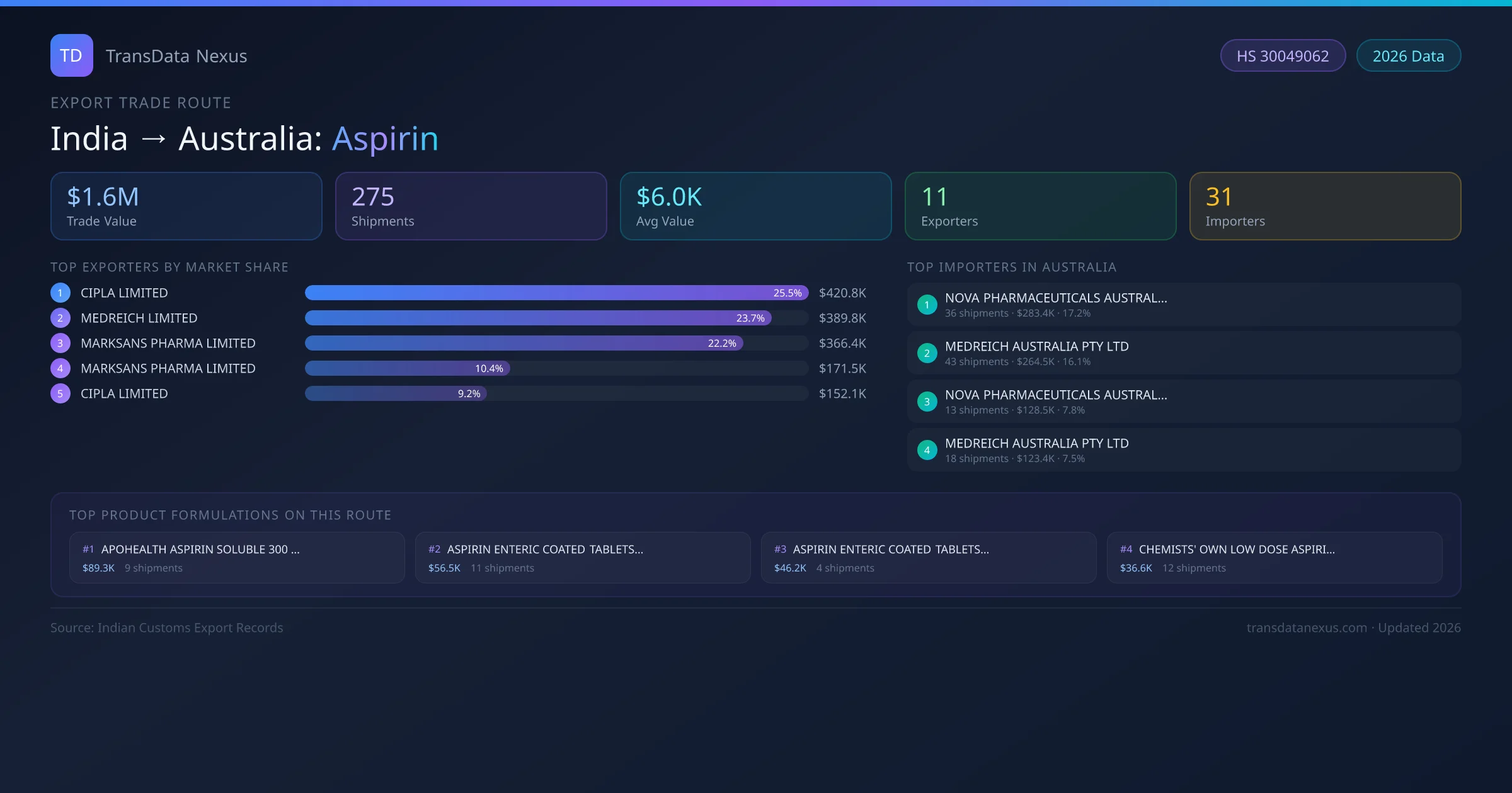 India to Australia Aspirin export trade route infographic — $1.6M USD trade value, 275 shipments, 11 exporters, 31 importers. HS Code 30049062. Data as of 2026.
