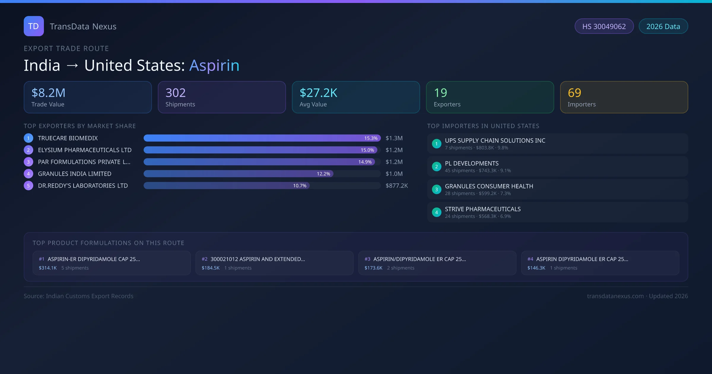 India to United States Aspirin export trade route infographic — $8.2M USD trade value, 302 shipments, 19 exporters, 69 importers. HS Code 30049062. Data as of 2026.
