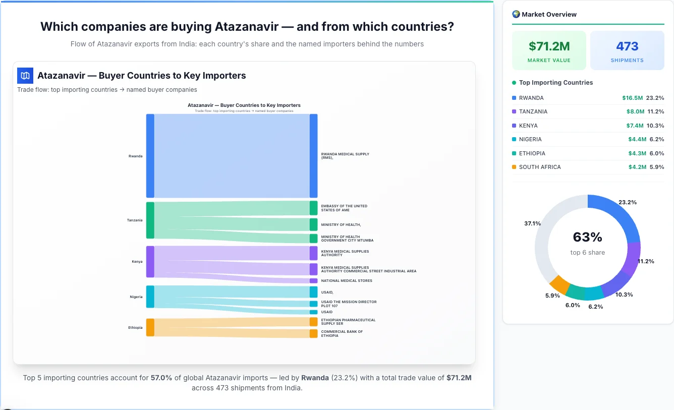Atazanavir buyers by country 2026 — top importing countries: Rwanda (23.2%), Tanzania (11.2%), Kenya (10.3%). Total market: $71.2M across 473 shipments from India. Source: Indian Customs (DGFT) data compiled by TransData Nexus.