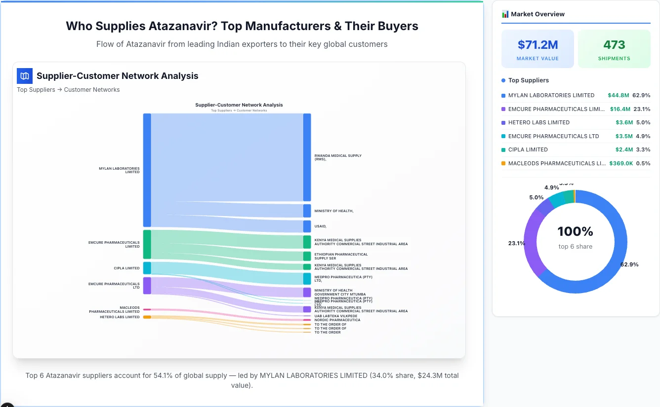 Atazanavir supplier-buyer network Sankey diagram 2026 — flow from top Indian manufacturers to global buyers
