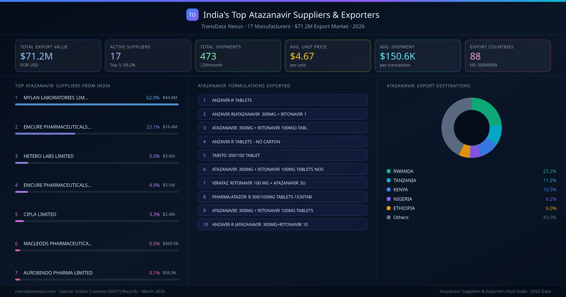 India's Top Atazanavir Suppliers & Exporters — 17 manufacturers, $71.2M export market, top destinations and formulations