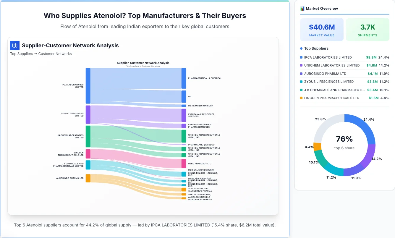 Atenolol supplier-buyer network Sankey diagram 2026 — flow from top Indian manufacturers to global buyers