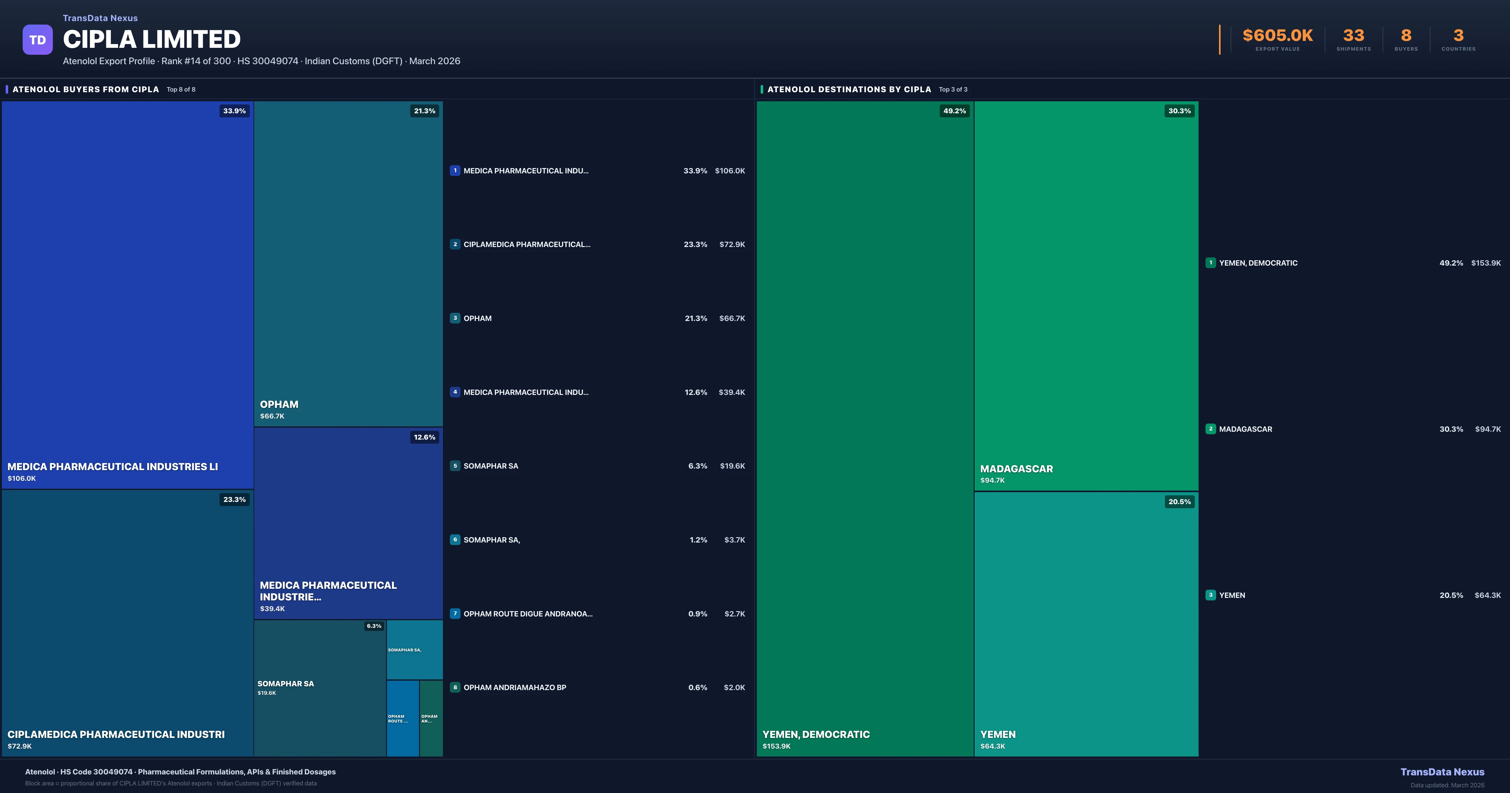 Cipla Limited Atenolol export treemap β buyers and destination countries | TransData Nexus