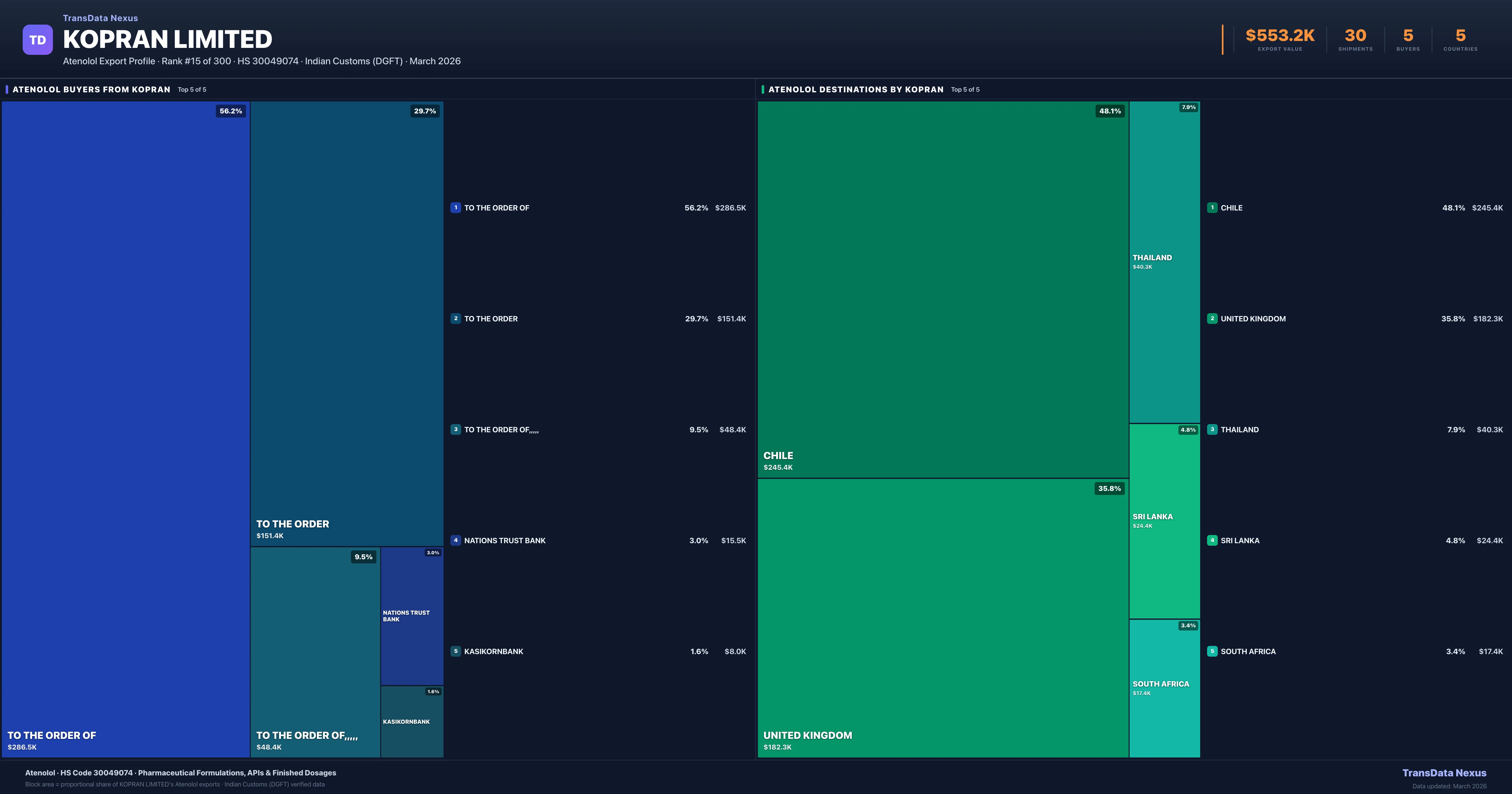 Kopran Limited Atenolol export treemap — buyers and destination countries | TransData Nexus