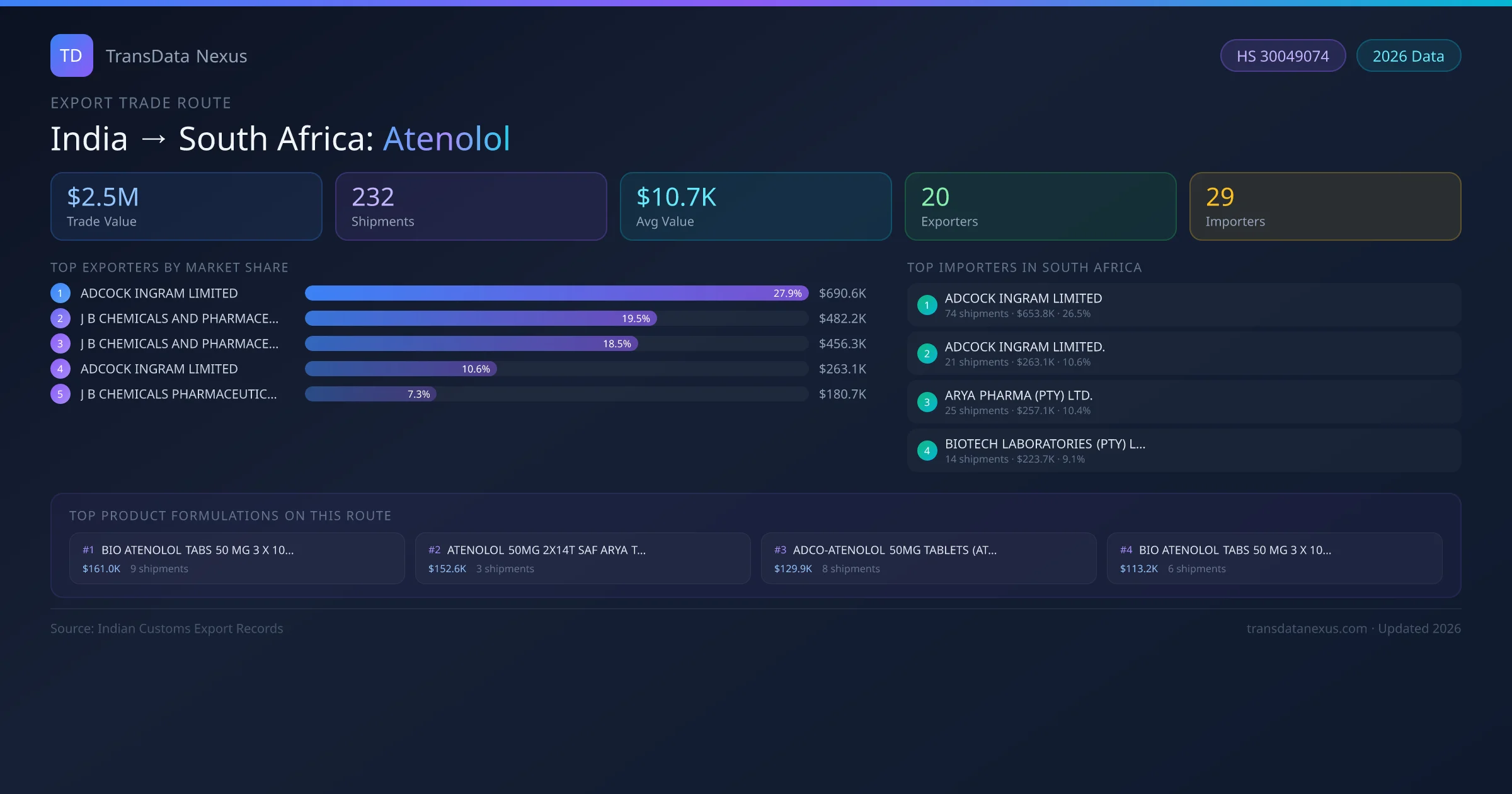 India to South Africa Atenolol export trade route infographic — $2.5M USD trade value, 232 shipments, 20 exporters, 29 importers. HS Code 30049074. Data as of 2026.