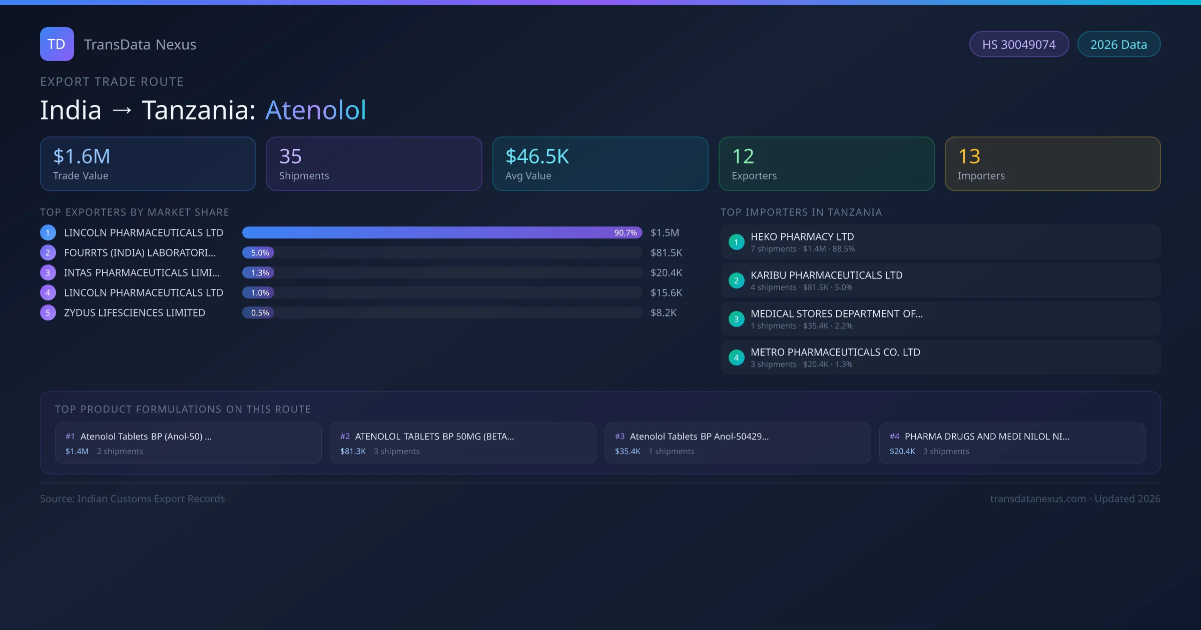 India to Tanzania Atenolol export trade route infographic — $1.6M USD trade value, 35 shipments, 12 exporters, 13 importers. HS Code 30049074. Data as of 2026.