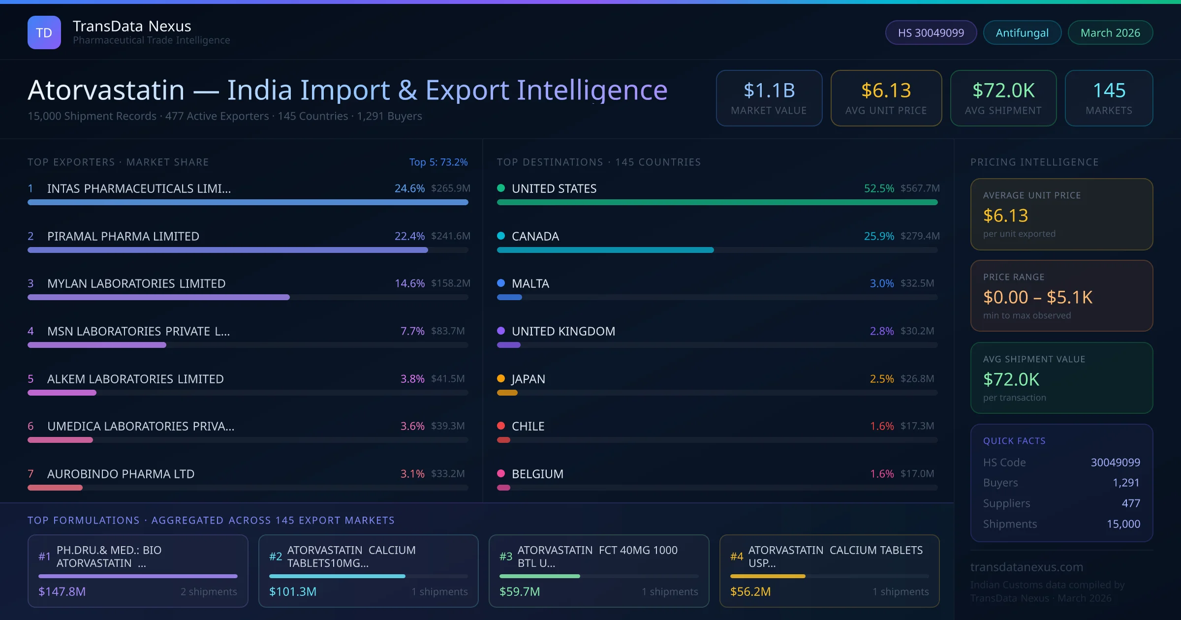Atorvastatin India Export Intelligence — TransData Nexus Atorvastatin export data from India — top exporters, importing countries, pricing and trade statistics compiled by TransData Nexus
