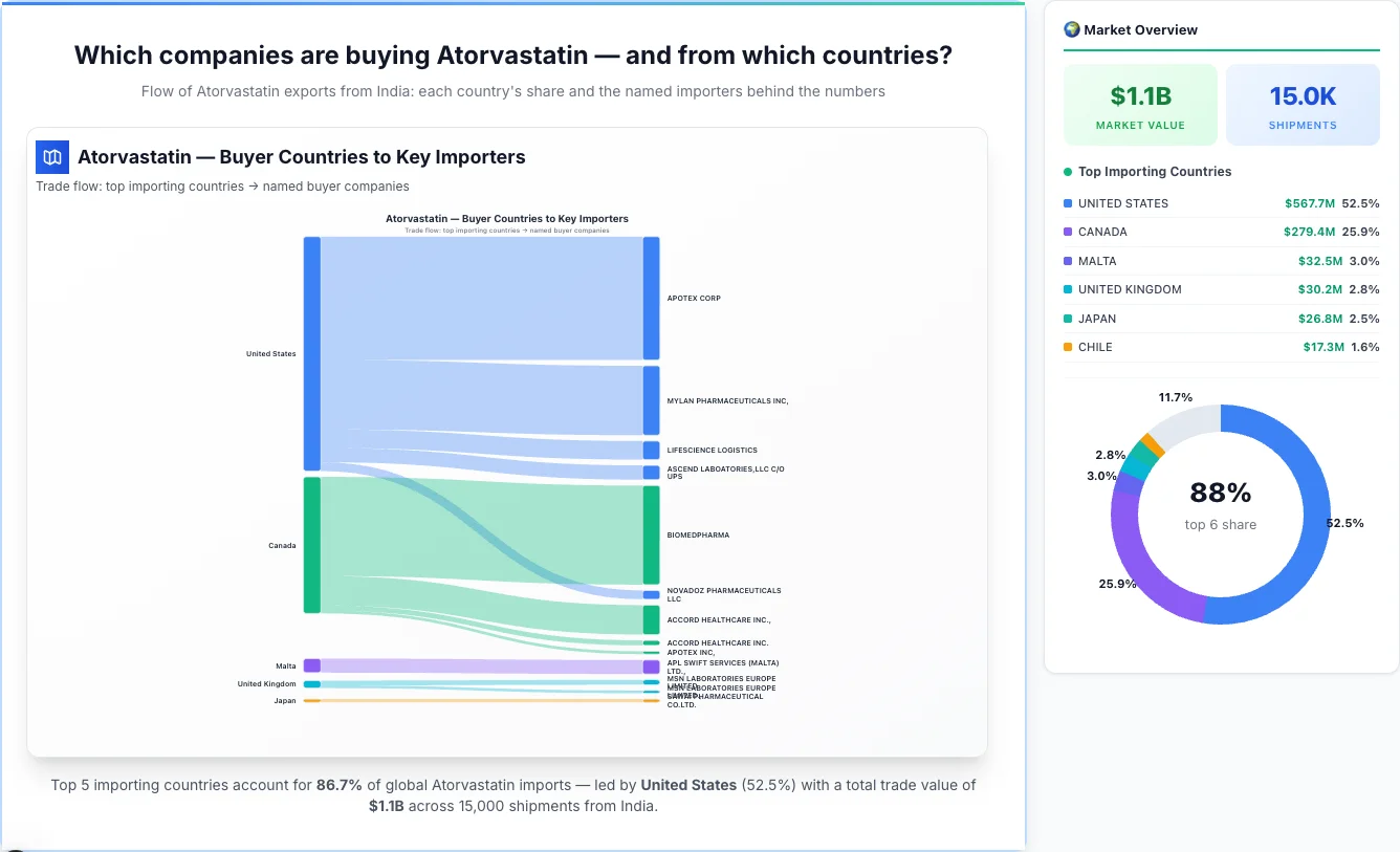 Atorvastatin Buyers by Country — Geographic Import Flow 2026 | TransData Nexus Atorvastatin buyers by country 2026 — top importing countries: United States (52.5%), Canada (25.9%), Malta (3.0%). Total market: $1.1B across 15,000 shipments from India. Source: Indian Customs (DGFT) data compiled by TransData Nexus.