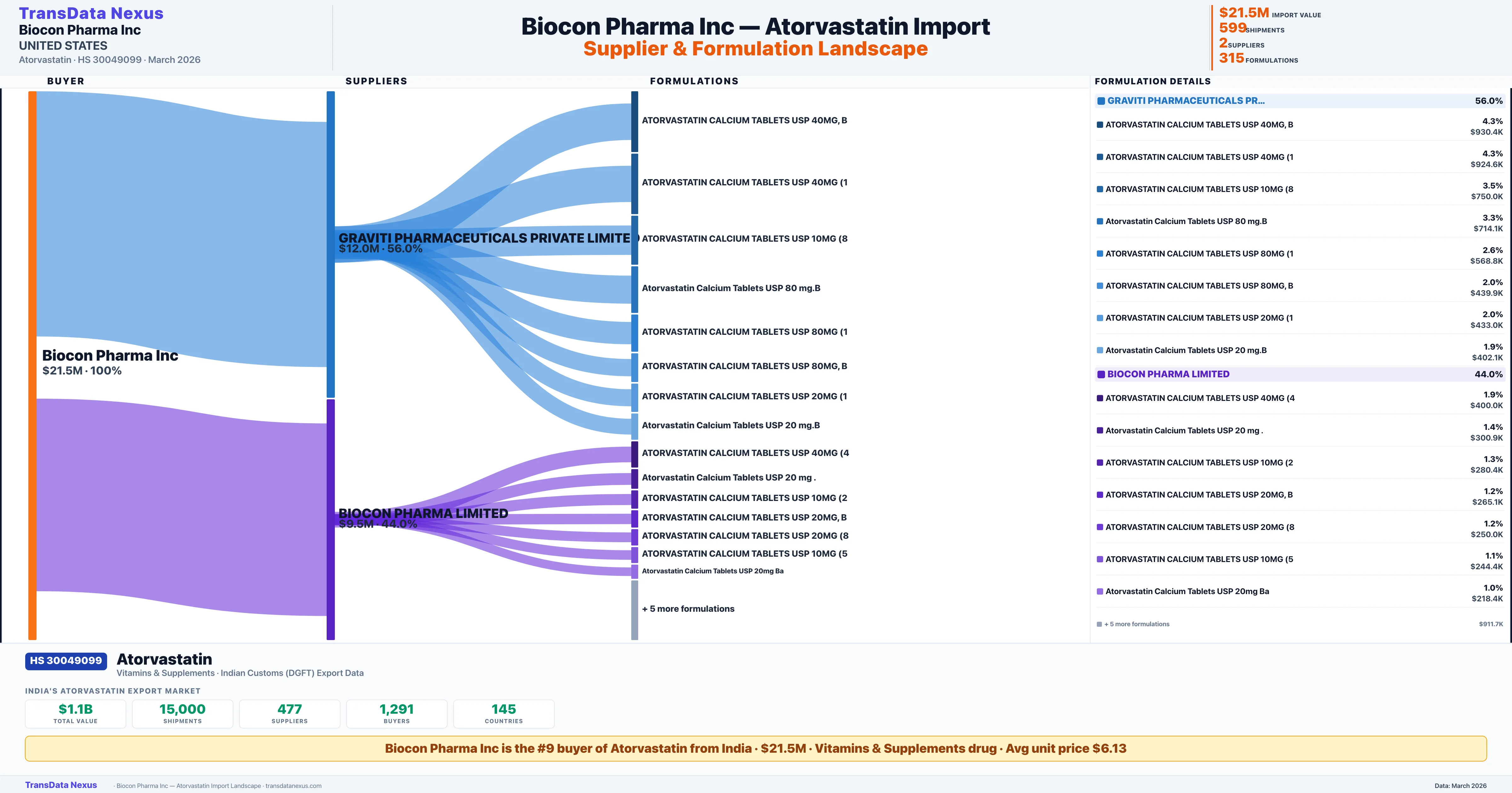 BIOCON PHARMA INC Atorvastatin import profile β suppliers, formulations and trade sources | TransData Nexus