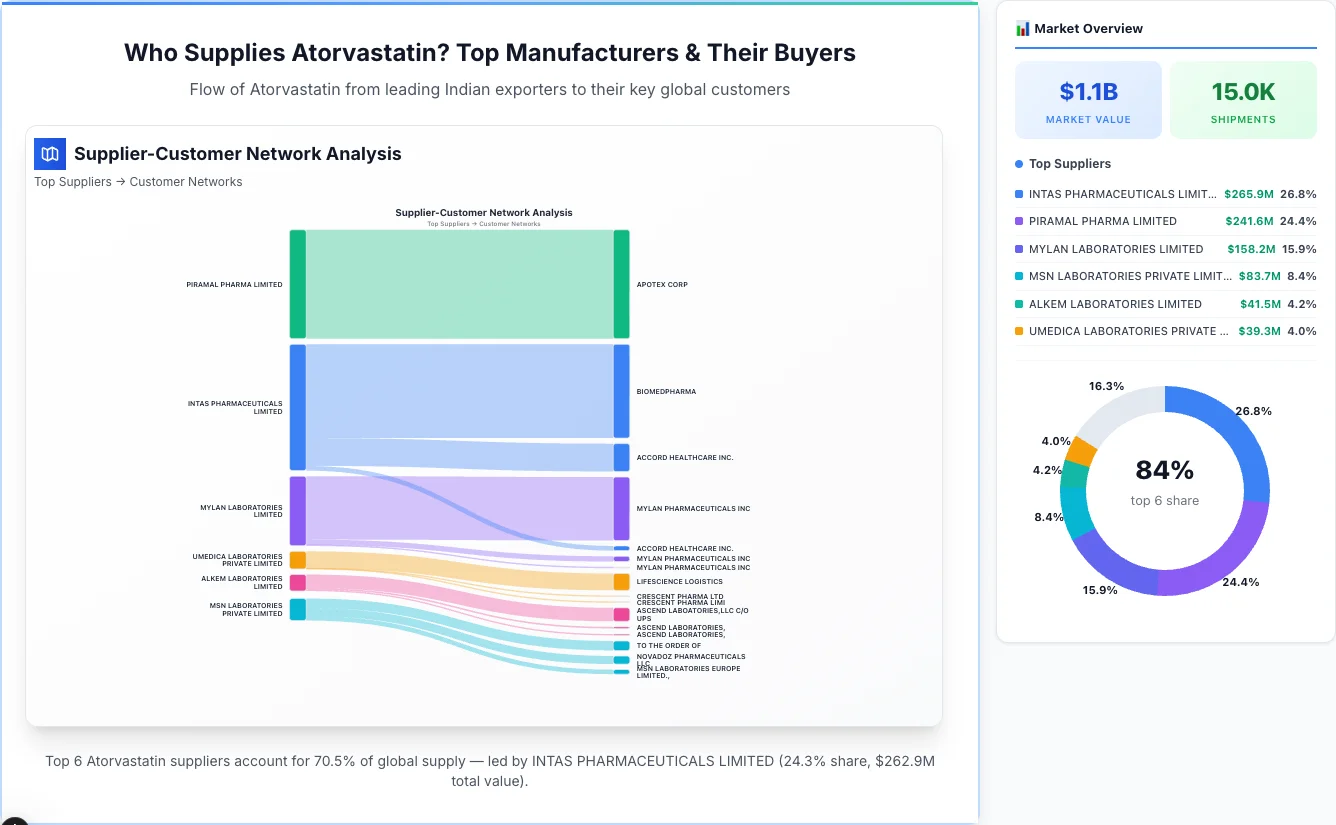Atorvastatin supplier-buyer network Sankey diagram 2026 — flow from top Indian manufacturers to global buyers