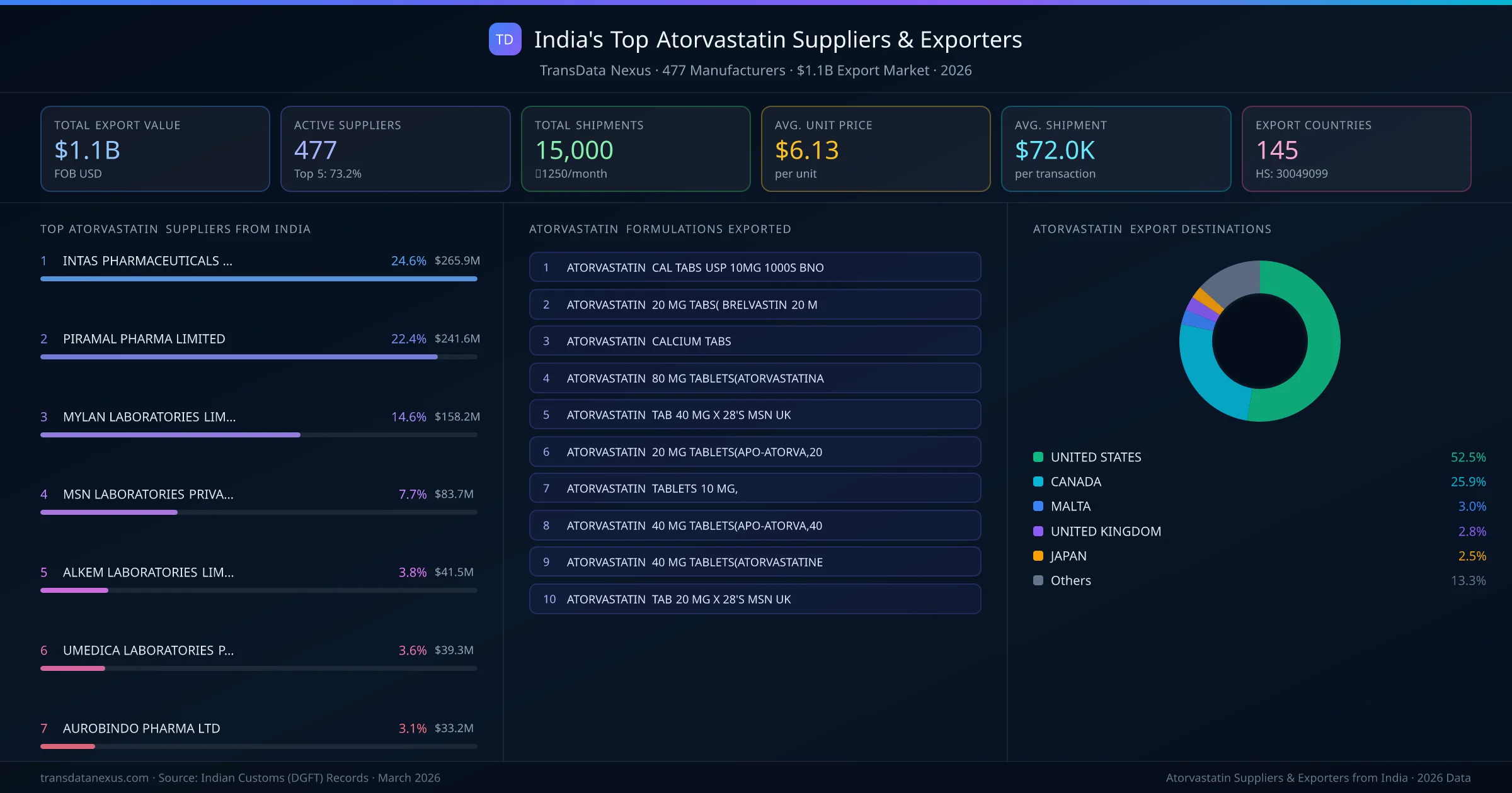 India's Top Atorvastatin Suppliers & Exporters — 477 manufacturers, $1.1B export market, top destinations and formulations