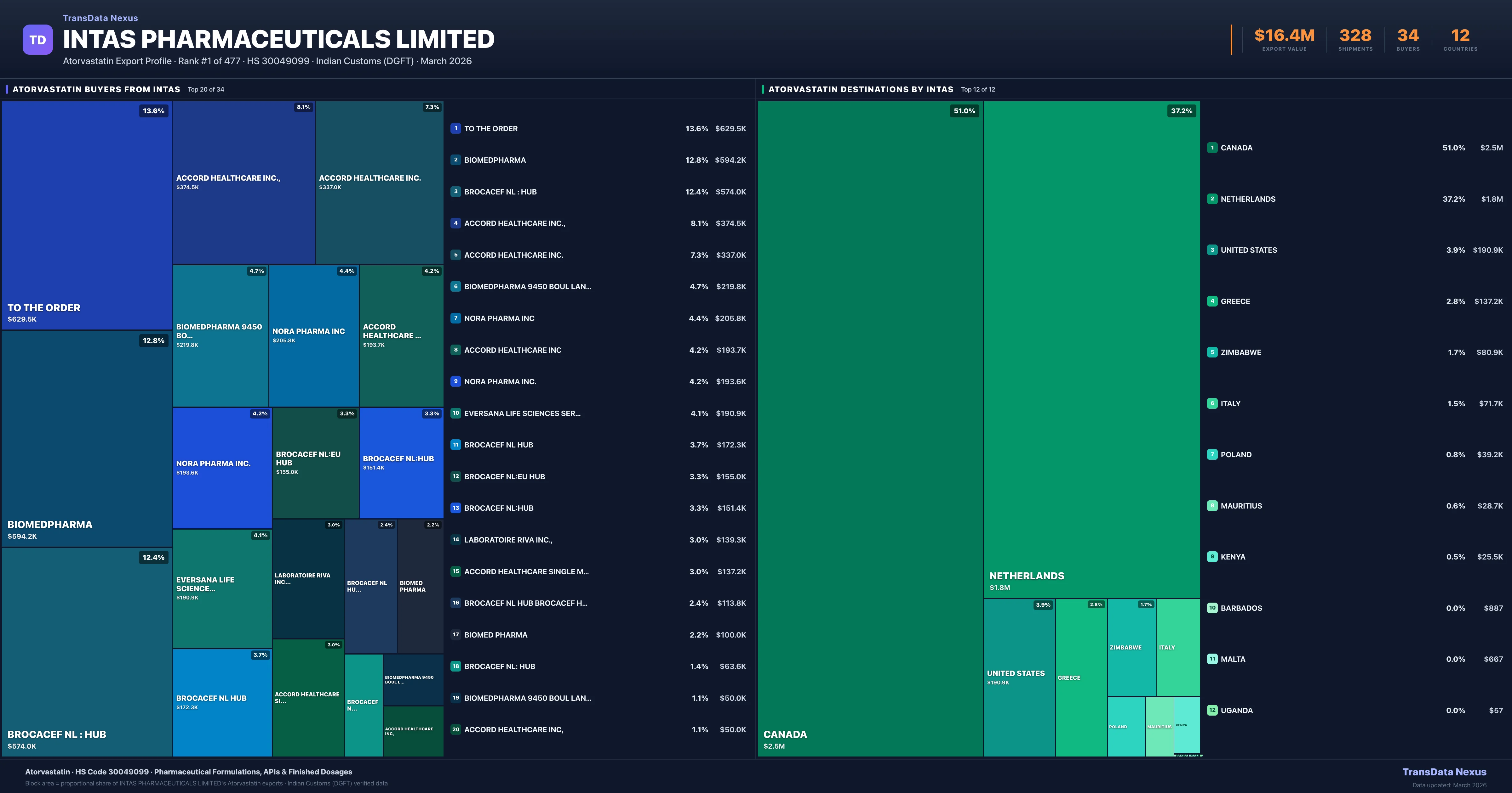 Intas Pharmaceuticals Limited Atorvastatin export treemap — buyers and destination countries | TransData Nexus