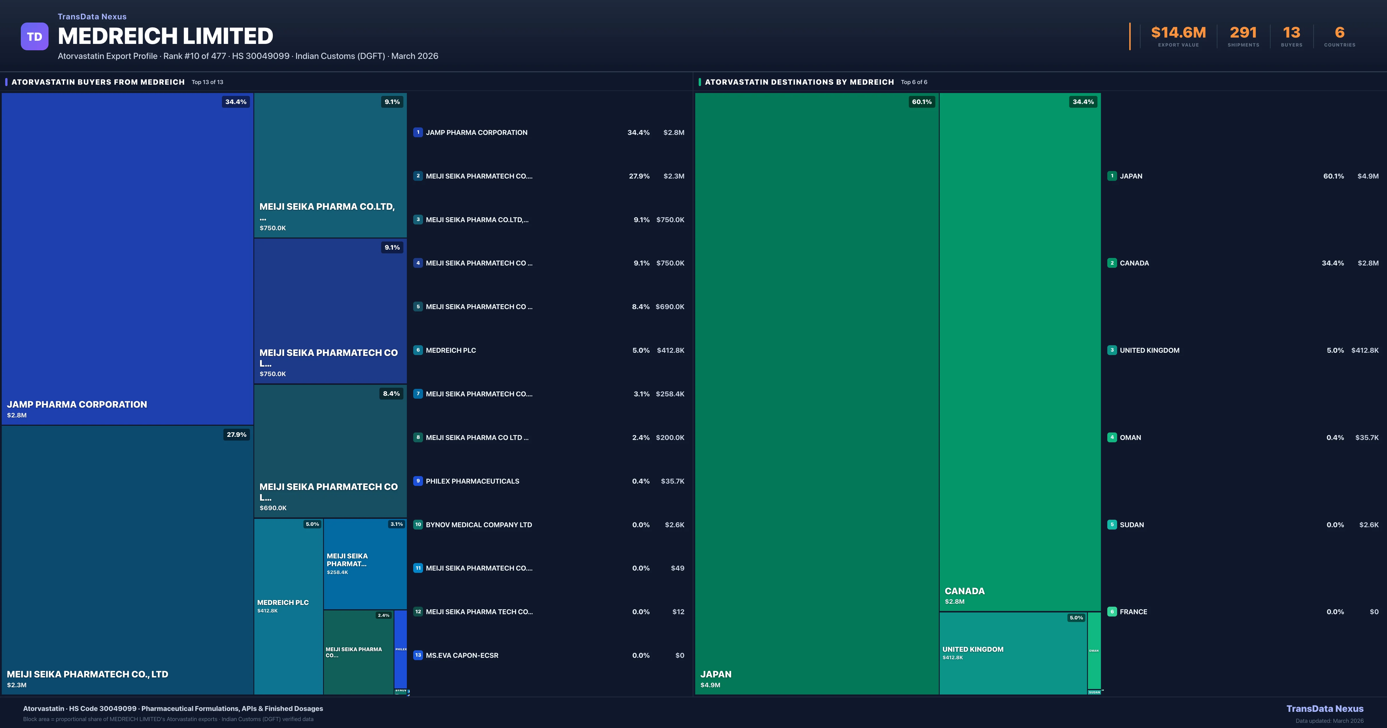 Medreich Limited Atorvastatin export treemap — buyers and destination countries | TransData Nexus
