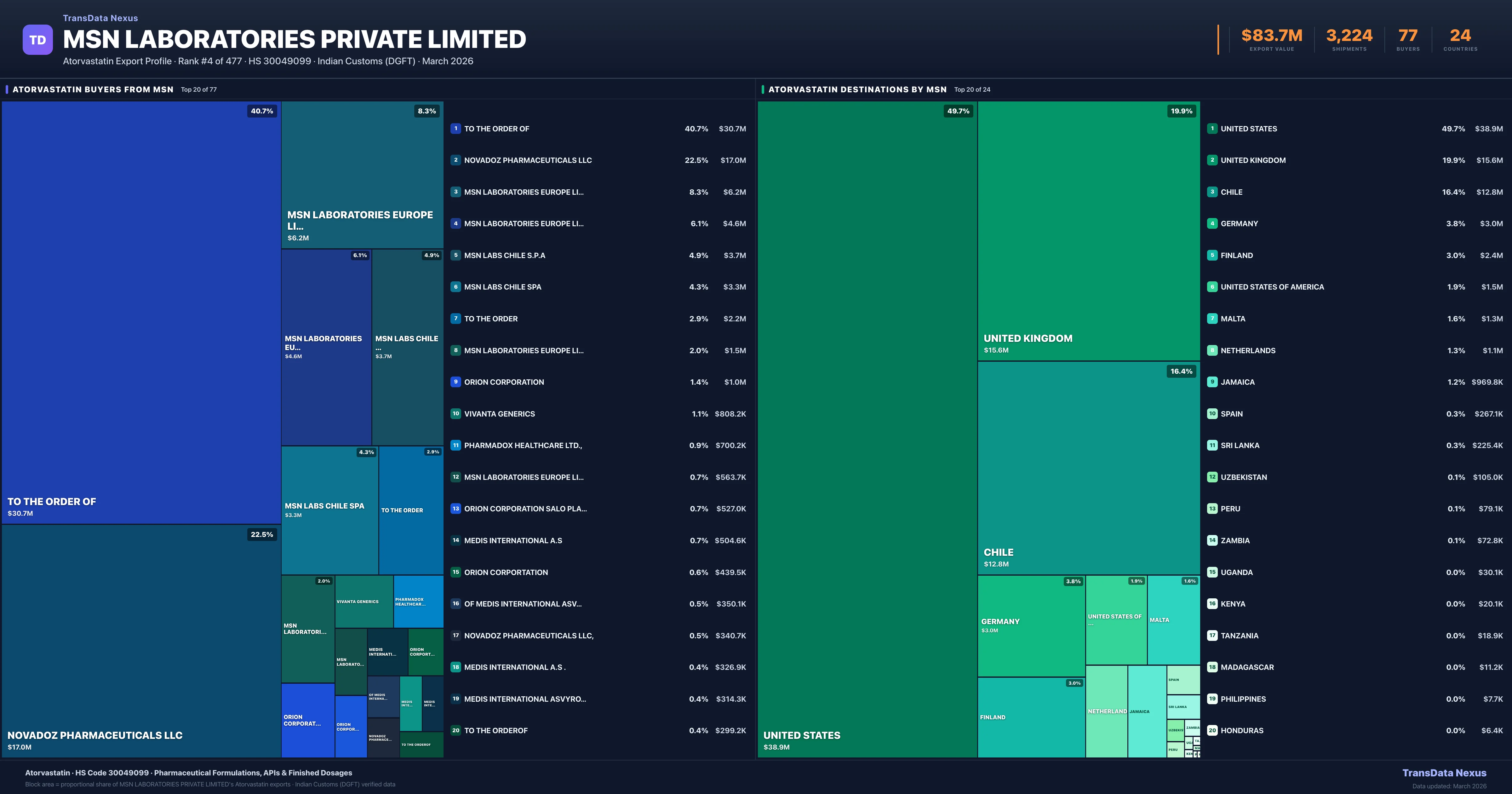 MSN Laboratories Private Limited Atorvastatin export treemap — buyers and destination countries | TransData Nexus