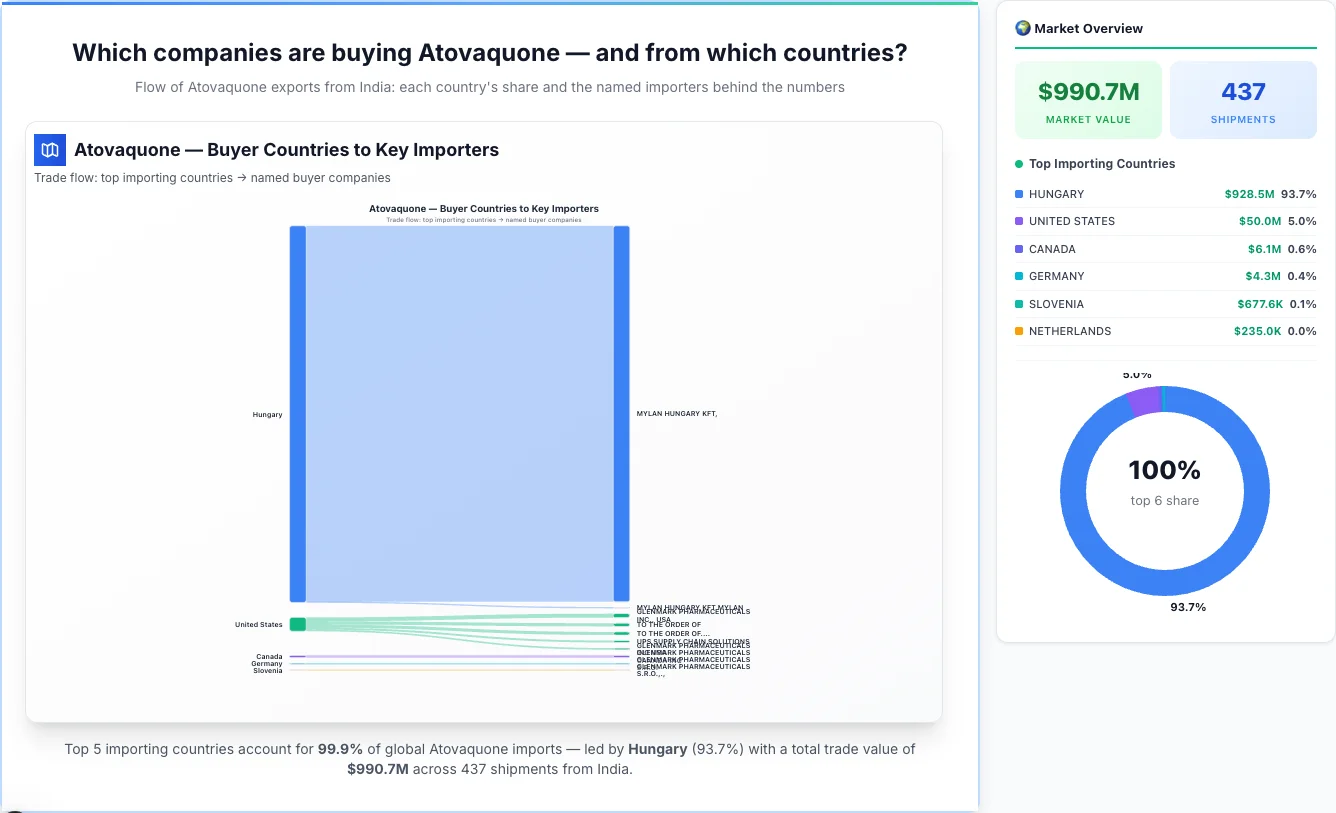 Atovaquone Buyers by Country โ Geographic Import Flow 2026 | TransData Nexus Atovaquone buyers by country 2026 โ top importing countries: Hungary (93.7%), United States (5.0%), Canada (0.6%). Total market: $990.7M across 437 shipments from India. Source: Indian Customs (DGFT) data compiled by TransData Nexus.