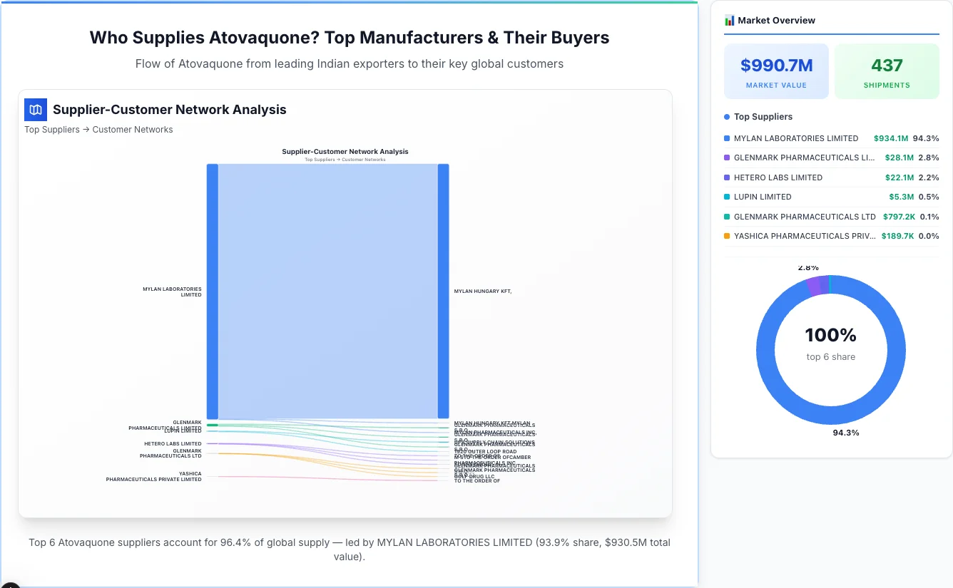 Atovaquone supplier-buyer network Sankey diagram 2026 — flow from top Indian manufacturers to global buyers
