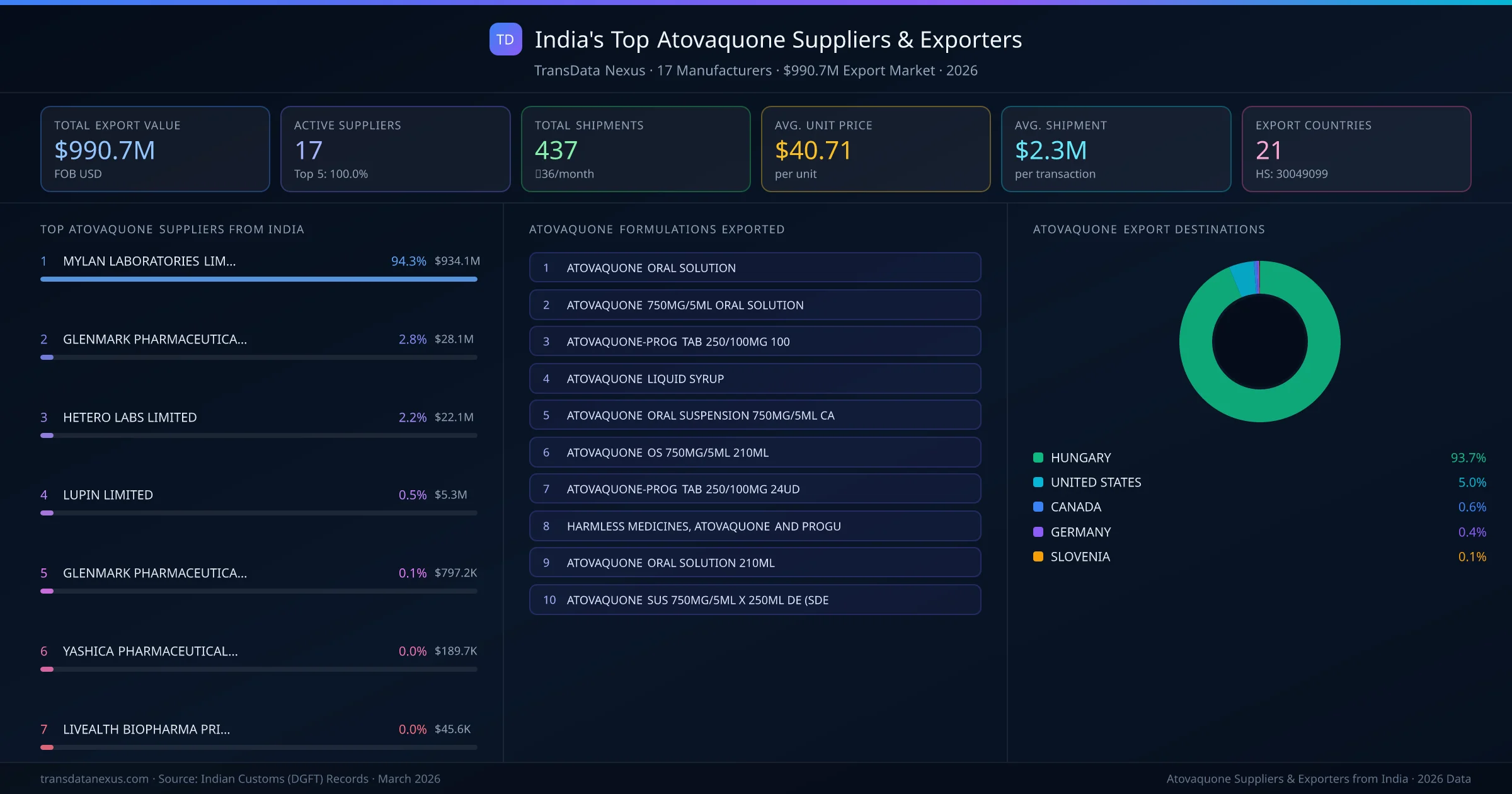 India's Top Atovaquone Suppliers & Exporters — 17 manufacturers, $990.7M export market, top destinations and formulations