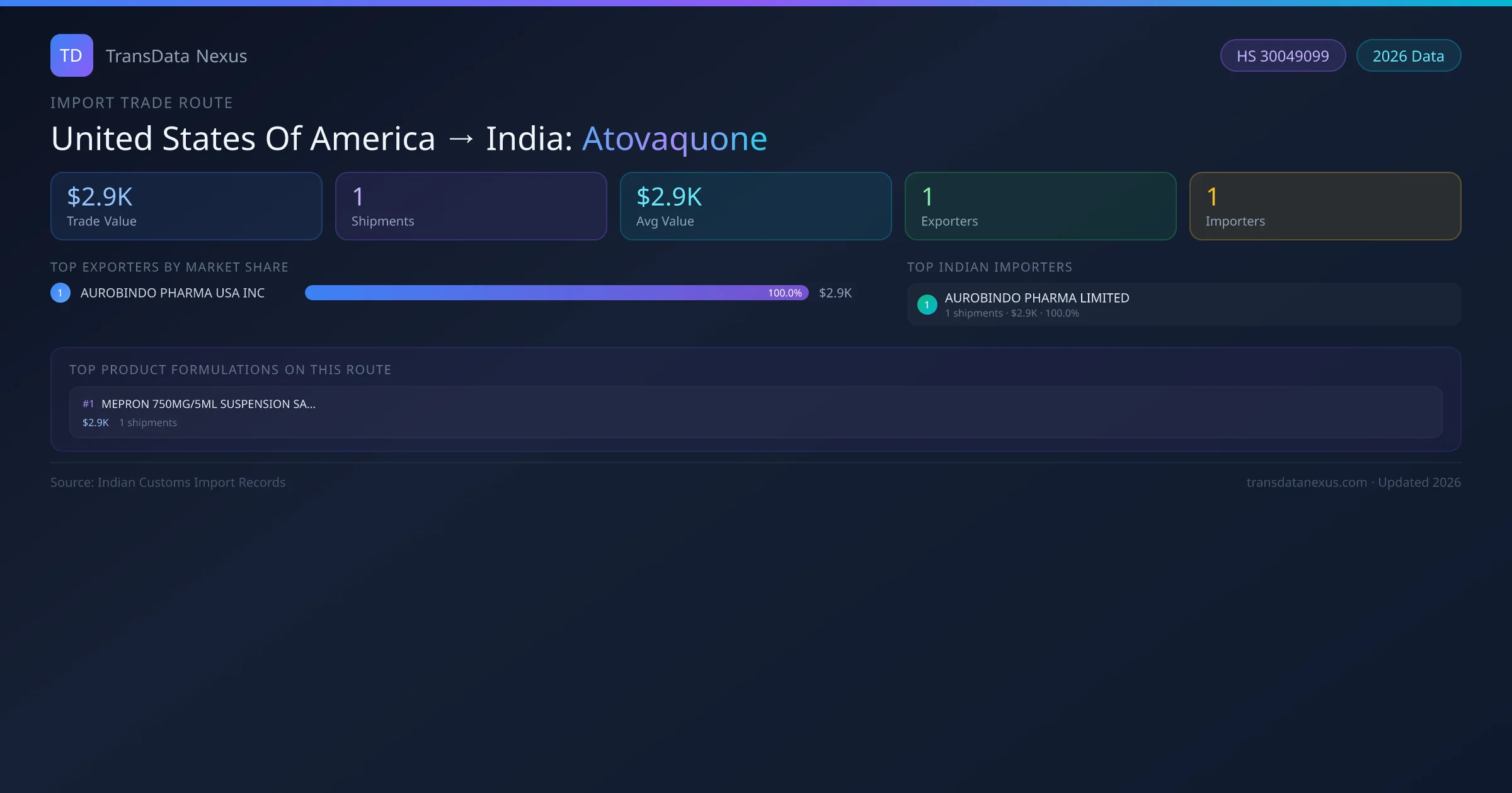 United States Of America to India Atovaquone import trade route infographic — $2.9K USD trade value, 1 shipments, 1 exporters, 1 importers. HS Code 30049099. Data as of 2026.