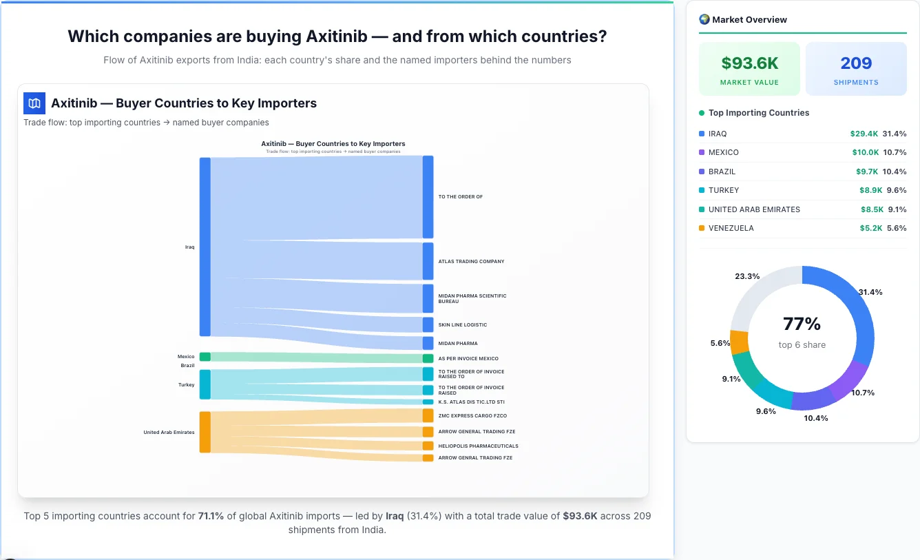 Axitinib Buyers by Country — Geographic Import Flow 2026 | TransData Nexus Axitinib buyers by country 2026 — top importing countries: Iraq (31.4%), Mexico (10.7%), Brazil (10.4%). Total market: $93.6K across 209 shipments from India. Source: Indian Customs (DGFT) data compiled by TransData Nexus.