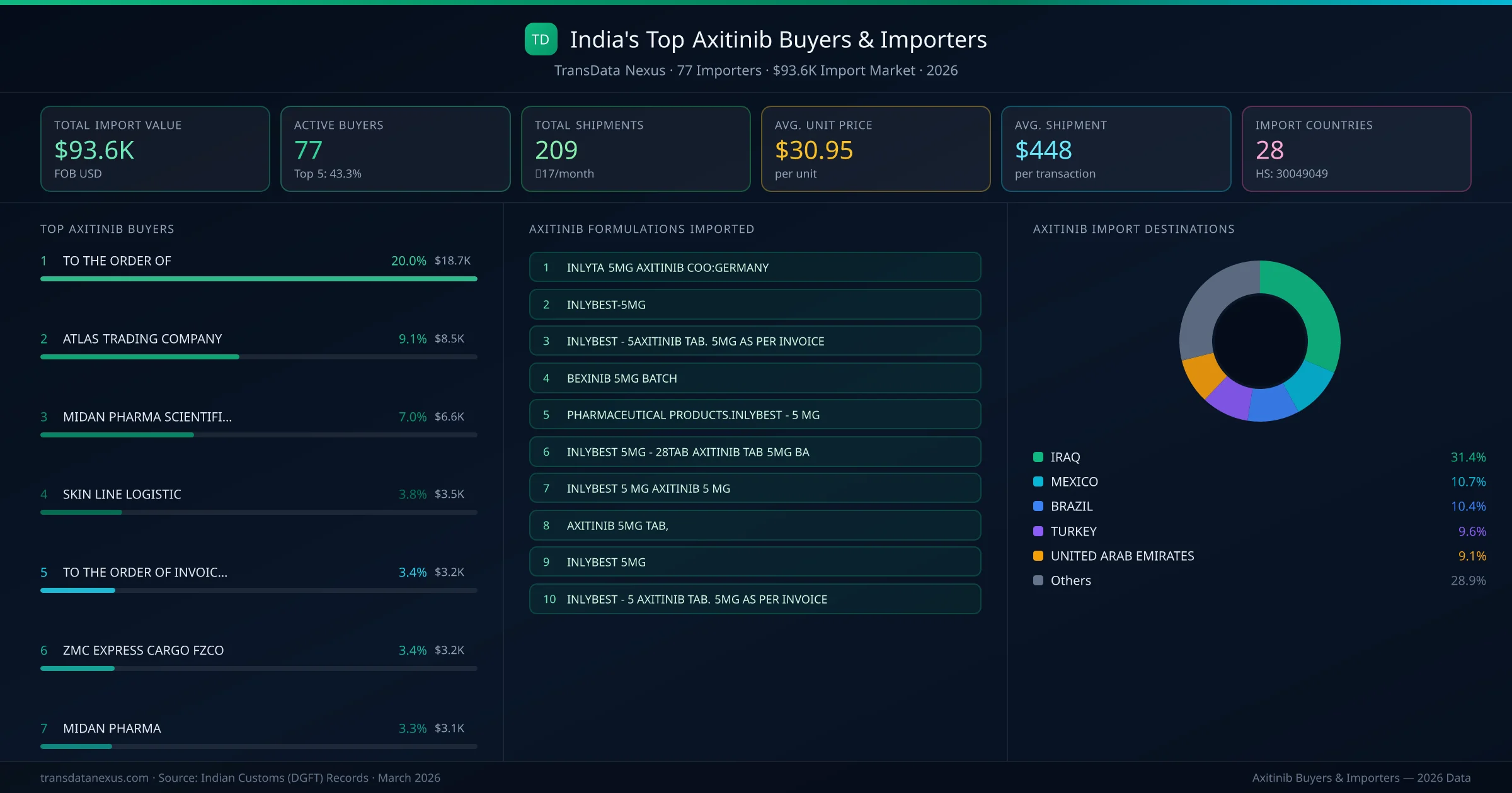 Top Axitinib Buyers & Importers — 77 buyers, $93.6K import market, top destinations and formulations