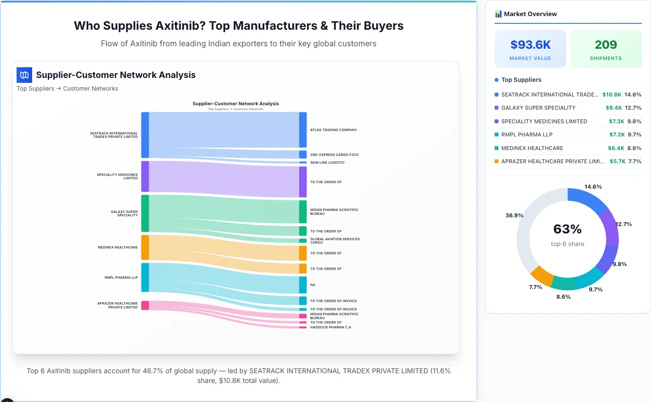Axitinib supplier-buyer network Sankey diagram 2026 — flow from top Indian manufacturers to global buyers