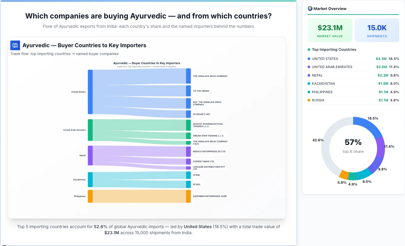 Ayurvedic Buyers by Country — Geographic Import Flow 2026 | TransData Nexus Ayurvedic buyers by country 2026 — top importing countries: United States (18.5%), United Arab Emirates (11.4%), Nepal (9.8%). Total market: $23.1M across 15,000 shipments from India. Source: Indian Customs (DGFT) data compiled by TransData Nexus.