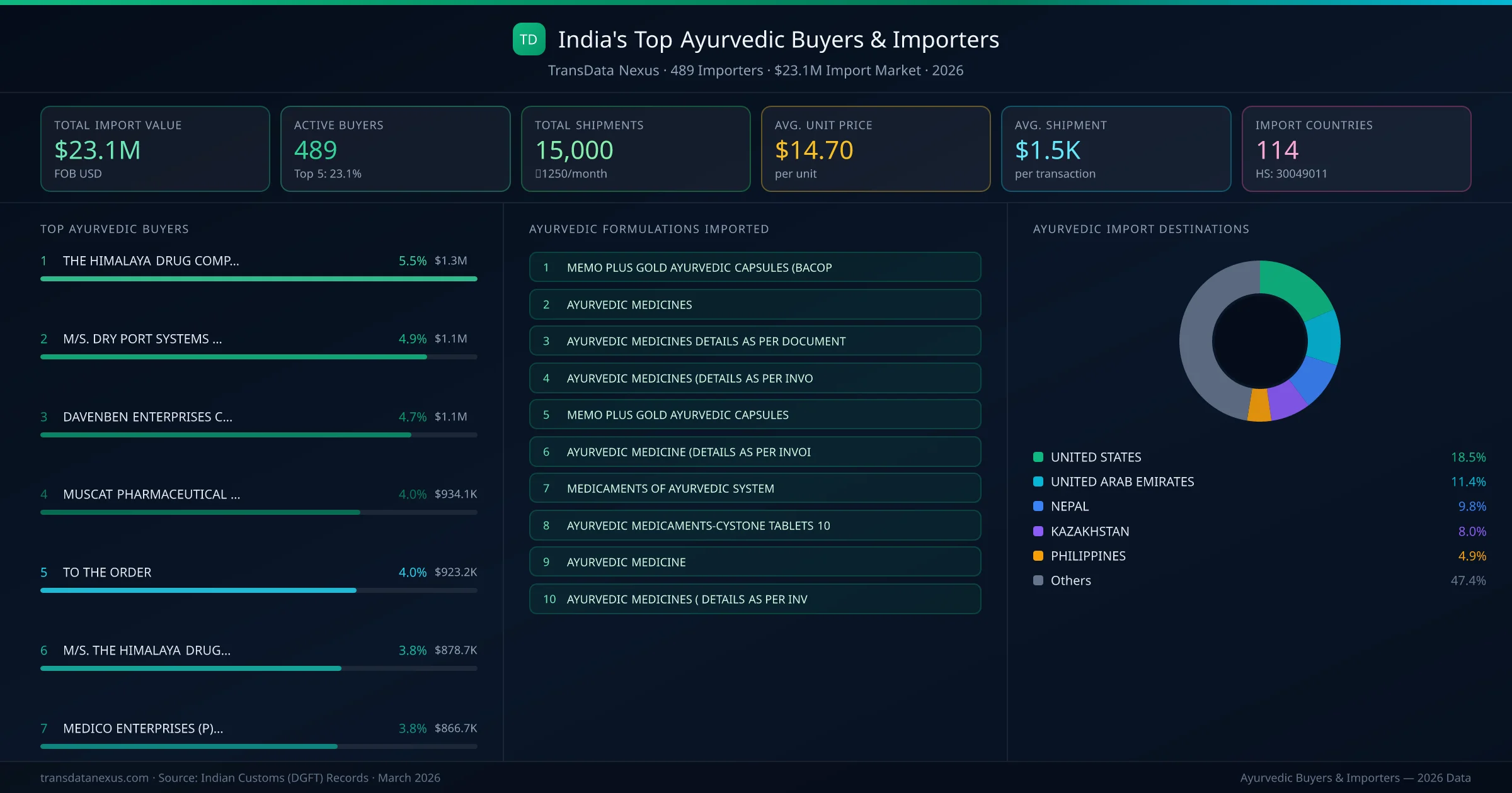 Top Ayurvedic Buyers & Importers — 489 buyers, $23.1M import market, top destinations and formulations