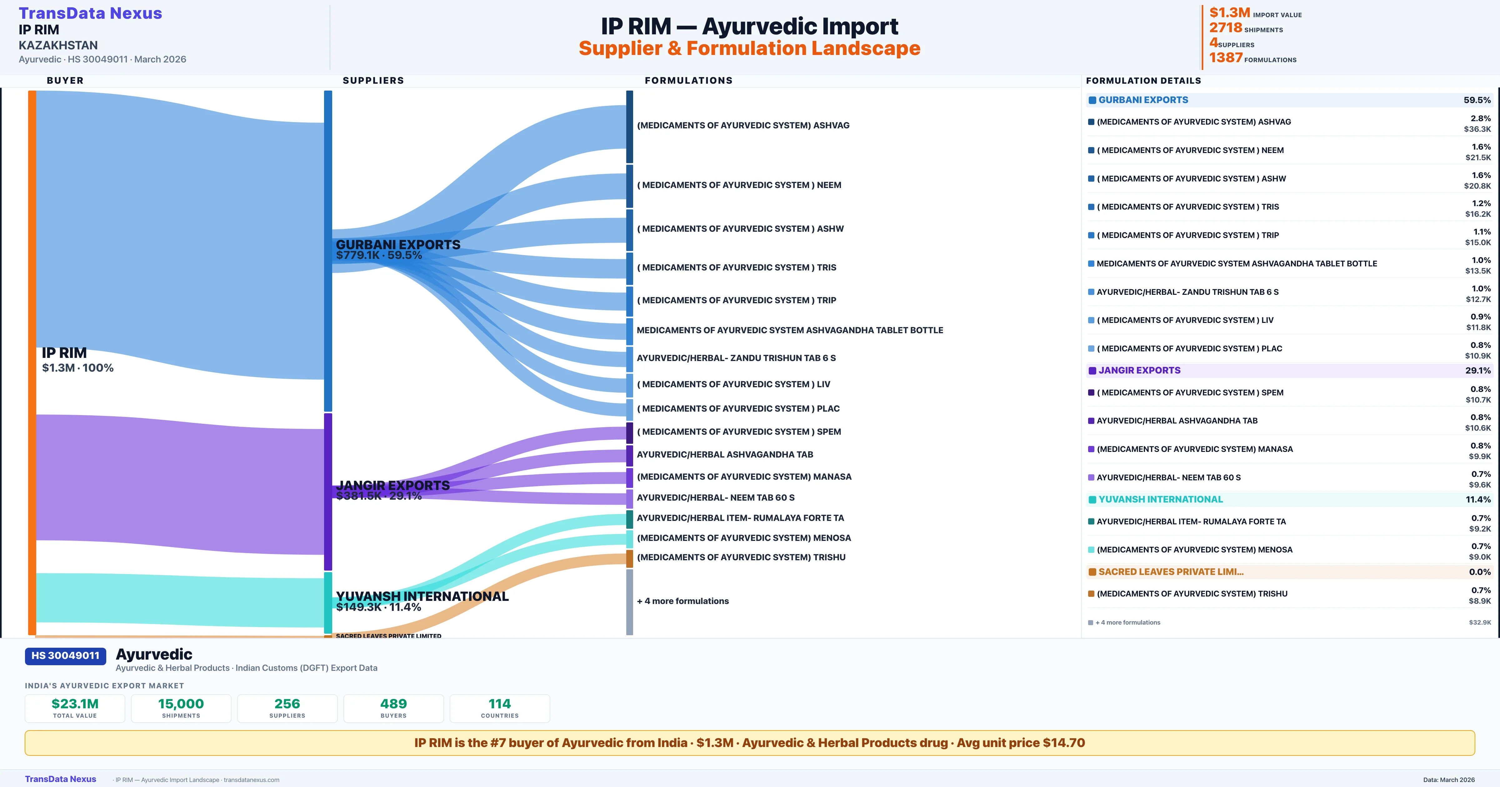 IP RIM Ayurvedic import profile — suppliers, formulations and trade sources | TransData Nexus