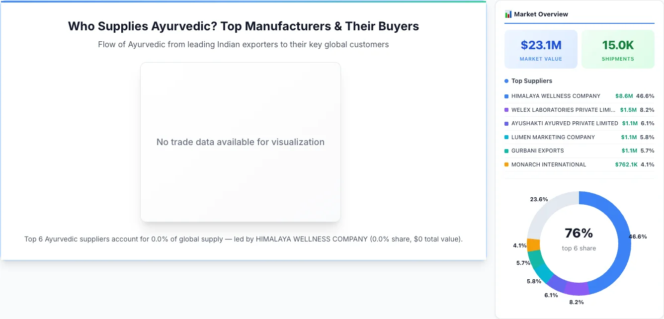 Ayurvedic Supplier-Buyer Network (2026) | TransData Nexus Ayurvedic supplier-buyer network Sankey diagram 2026 — flow from top Indian manufacturers to global buyers
